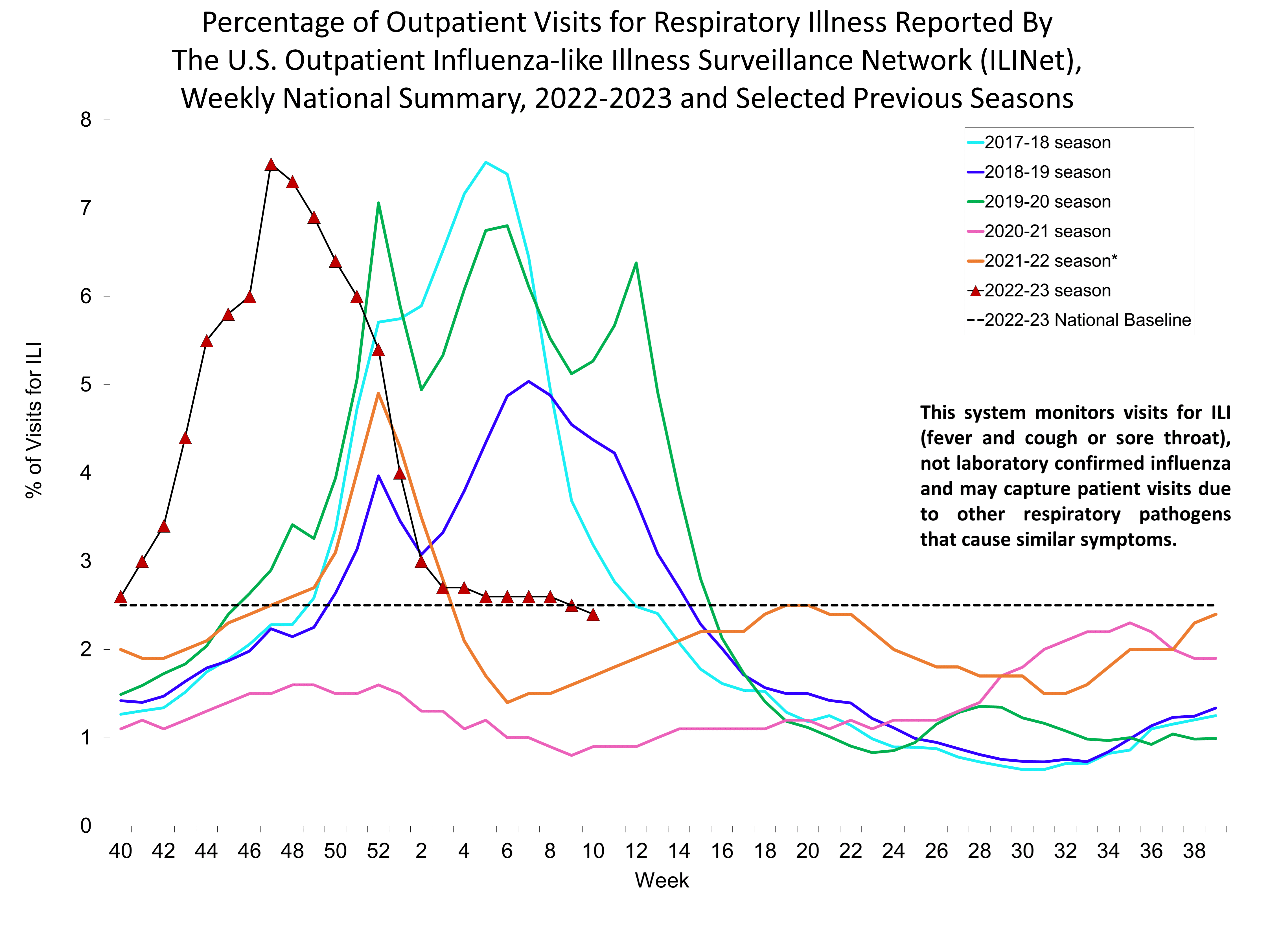 Percent of Visits for Influenza-like Illness (ILI) Reported by the U.S. Outpatient influenza-like Illness Network