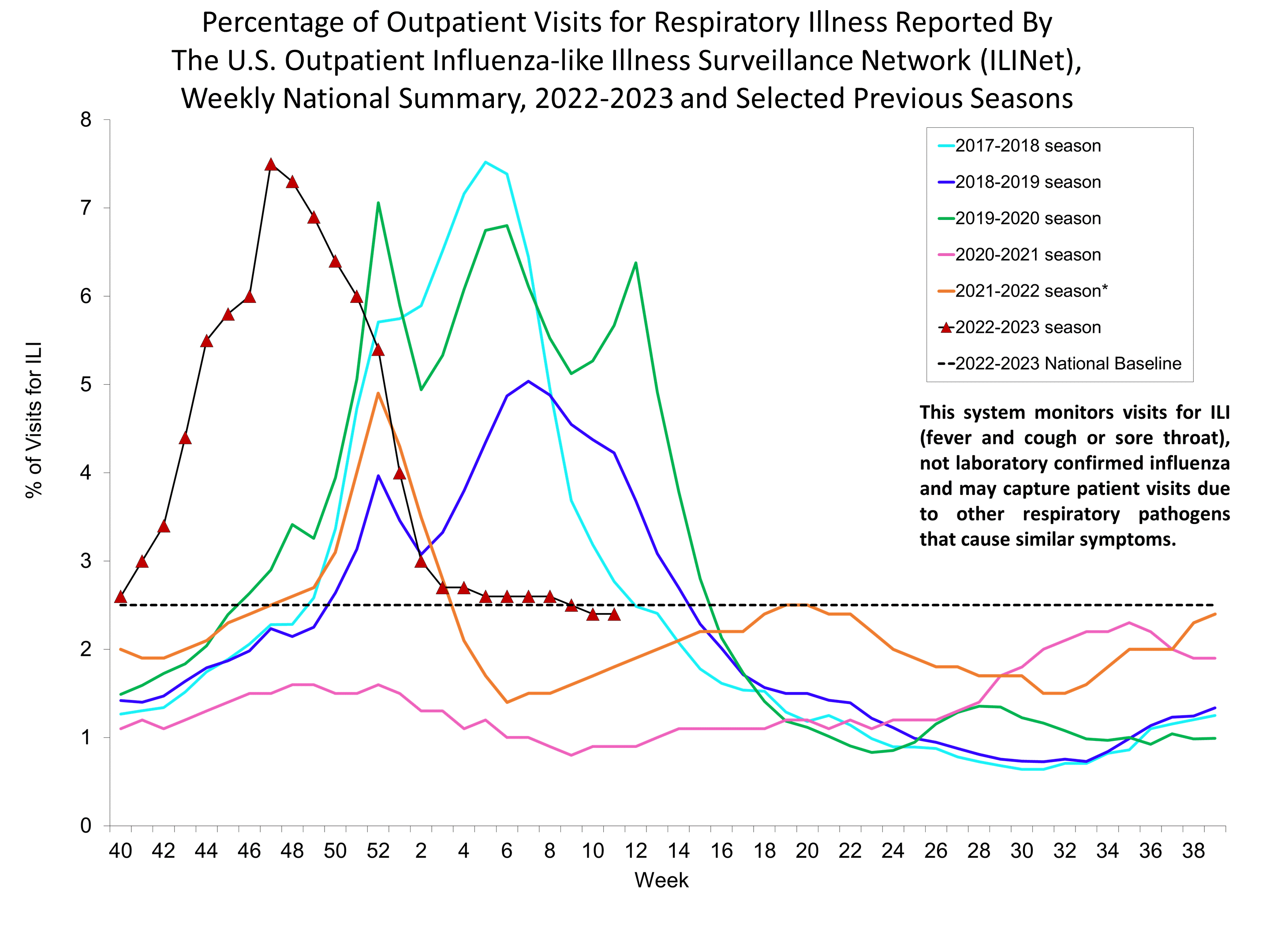 Percent of Visits for Influenza-like Illness (ILI) Reported by the U.S. Outpatient influenza-like Illness Network