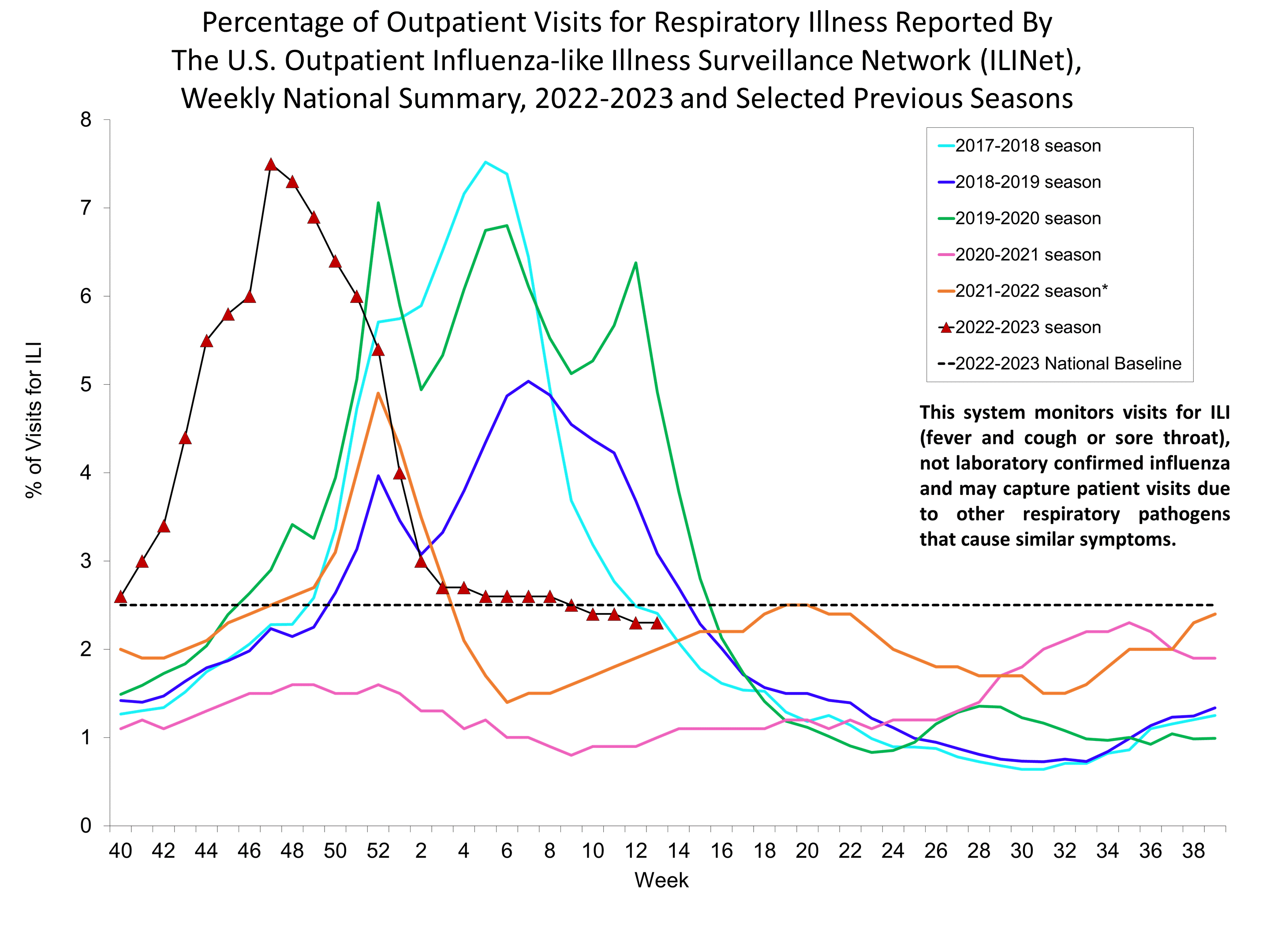 Percent of Visits for Influenza-like Illness (ILI) Reported by the U.S. Outpatient influenza-like Illness Network