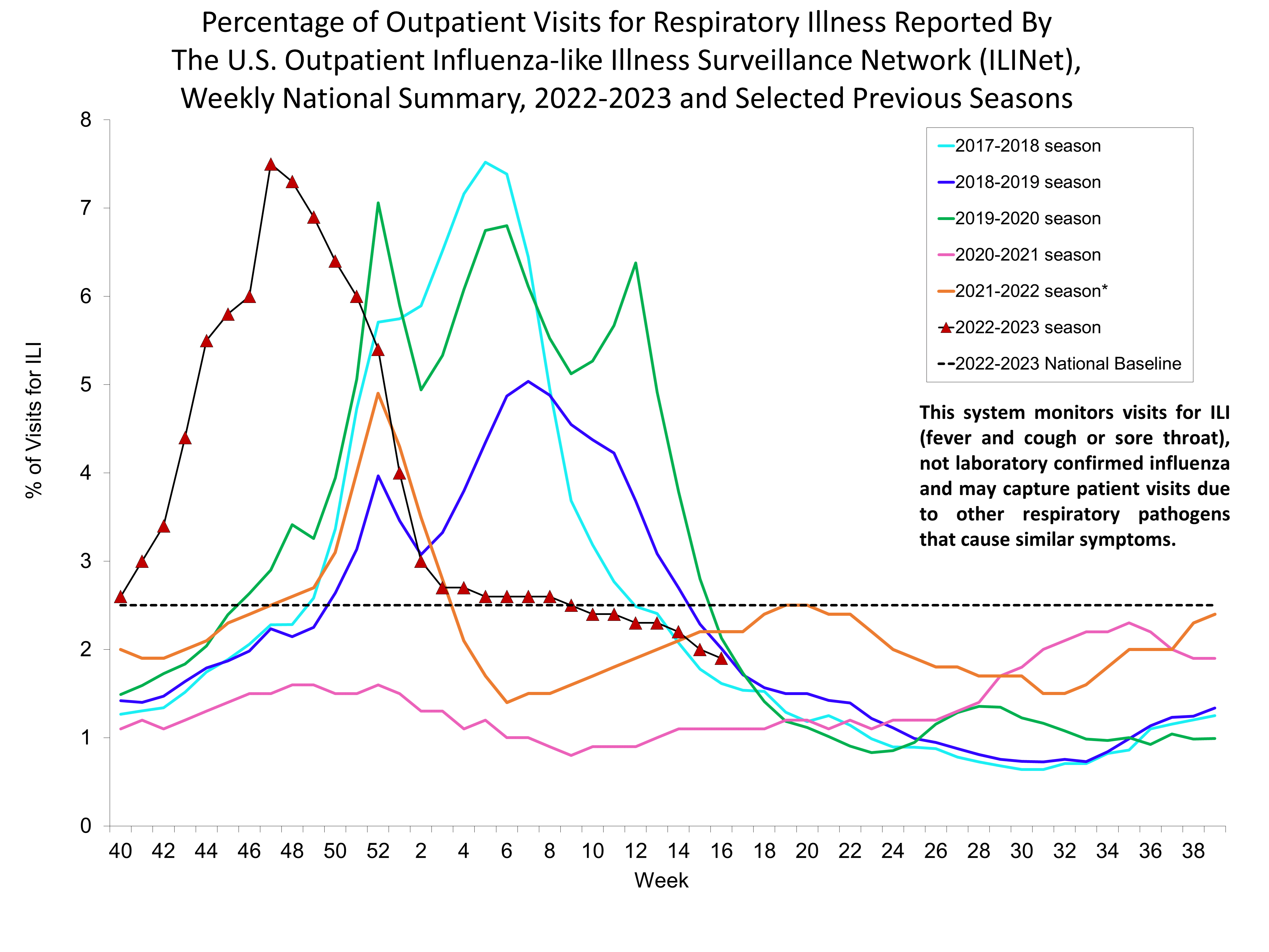 Percent of Visits for Influenza-like Illness (ILI) Reported by the U.S. Outpatient influenza-like Illness Network