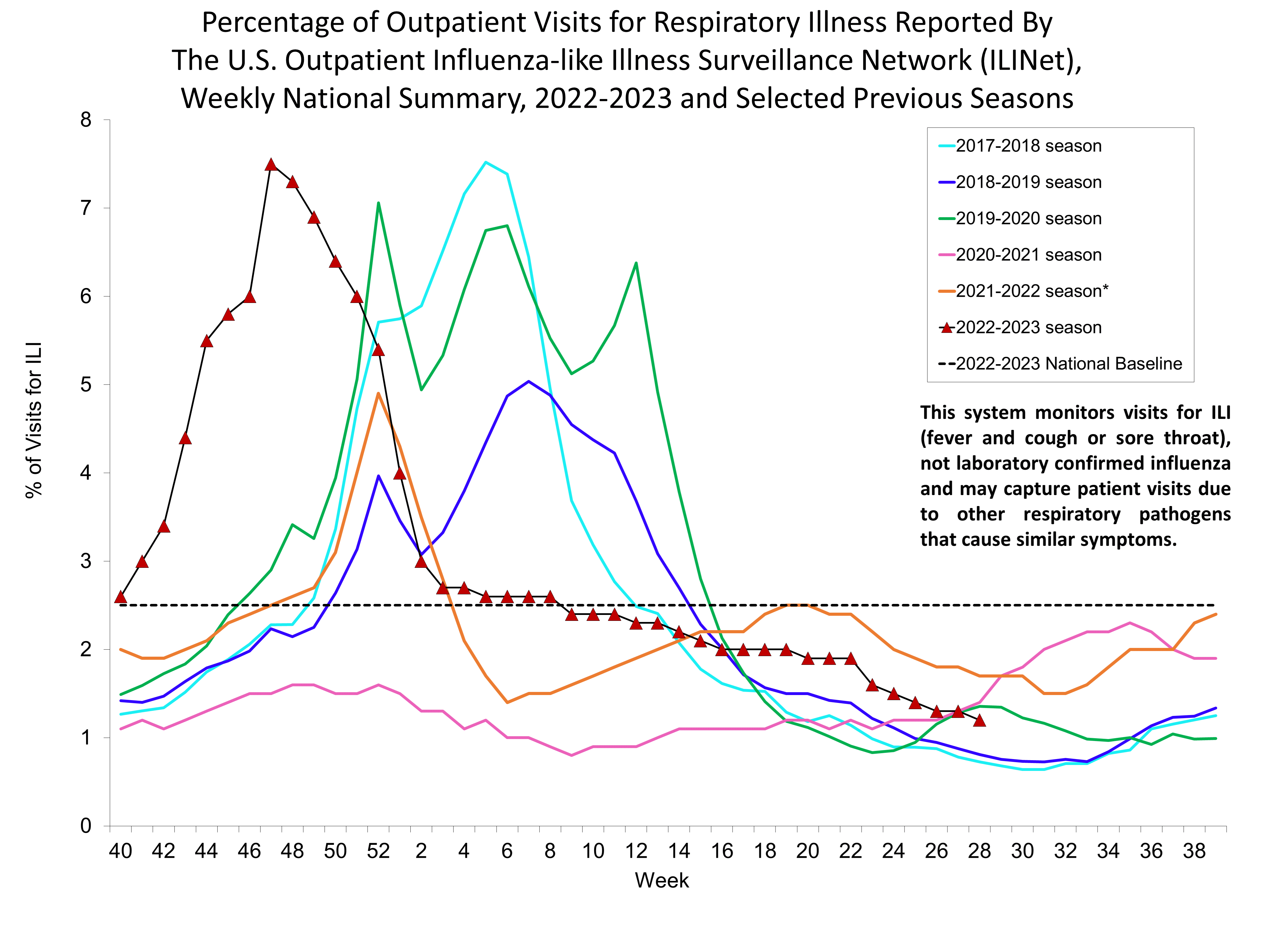 Percent of Visits for Influenza-like Illness (ILI) Reported by the U.S. Outpatient influenza-like Illness Network