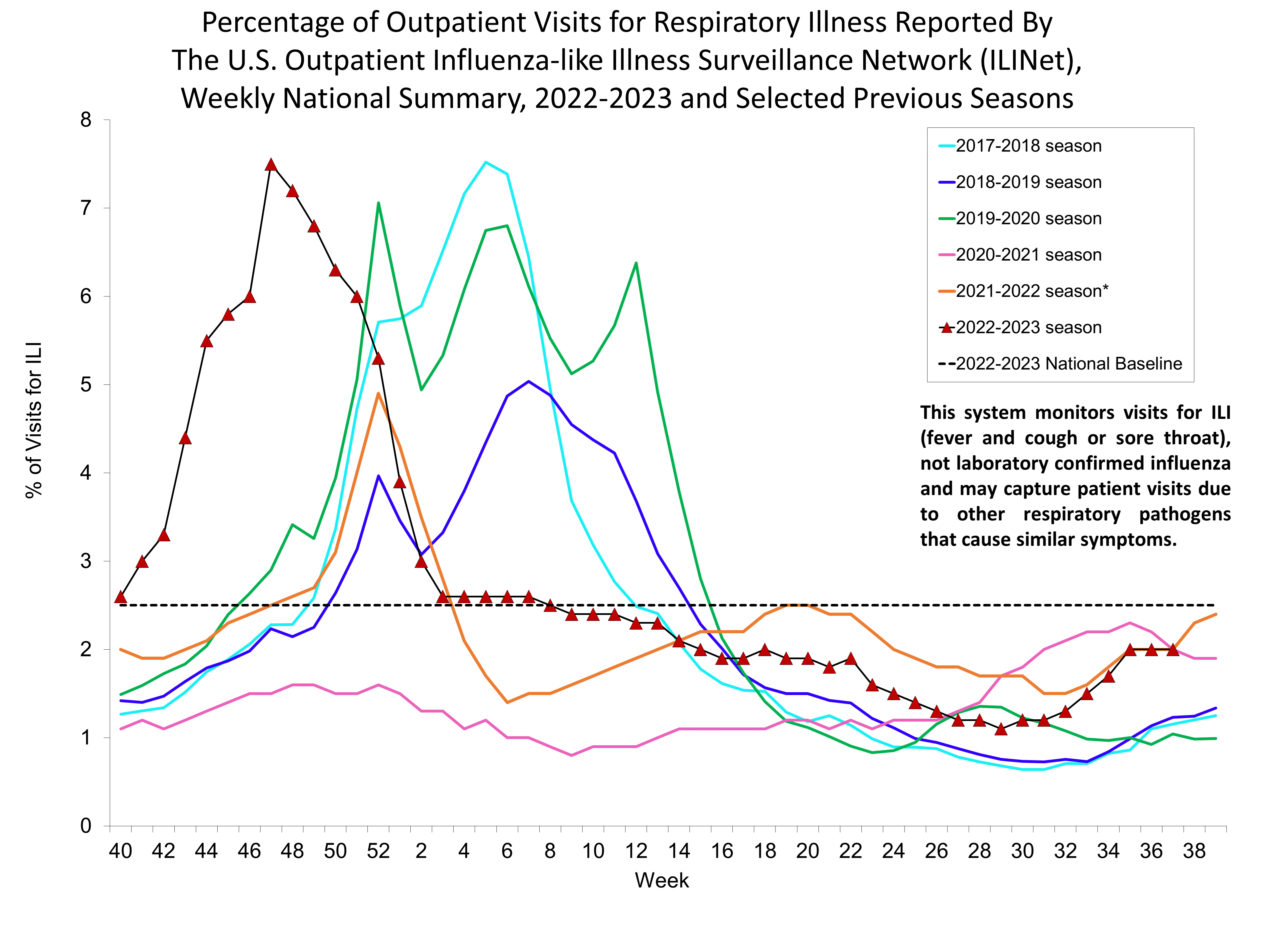 Percent of Visits for Influenza-like Illness (ILI) Reported by the U.S. Outpatient influenza-like Illness Network