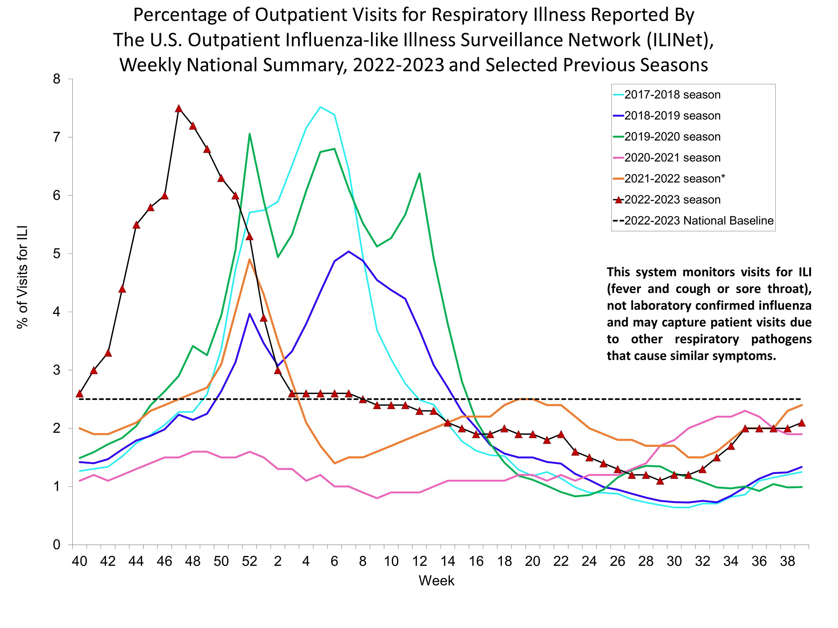 Percent of Visits for Influenza-like Illness (ILI) Reported by the U.S. Outpatient influenza-like Illness Network