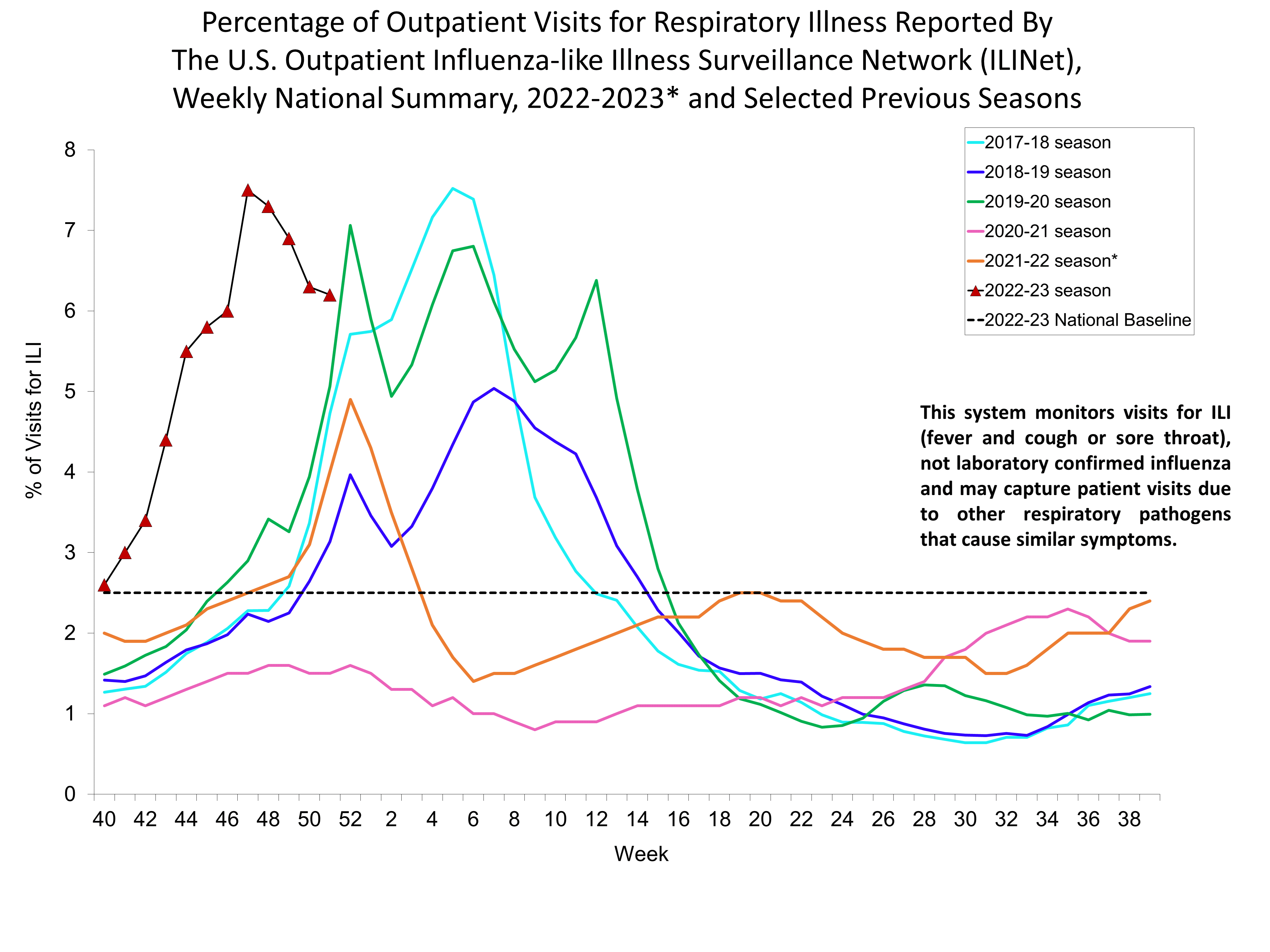 Percent of Visits for Influenza-like Illness (ILI) Reported by the U.S. Outpatient influenza-like Illness Network