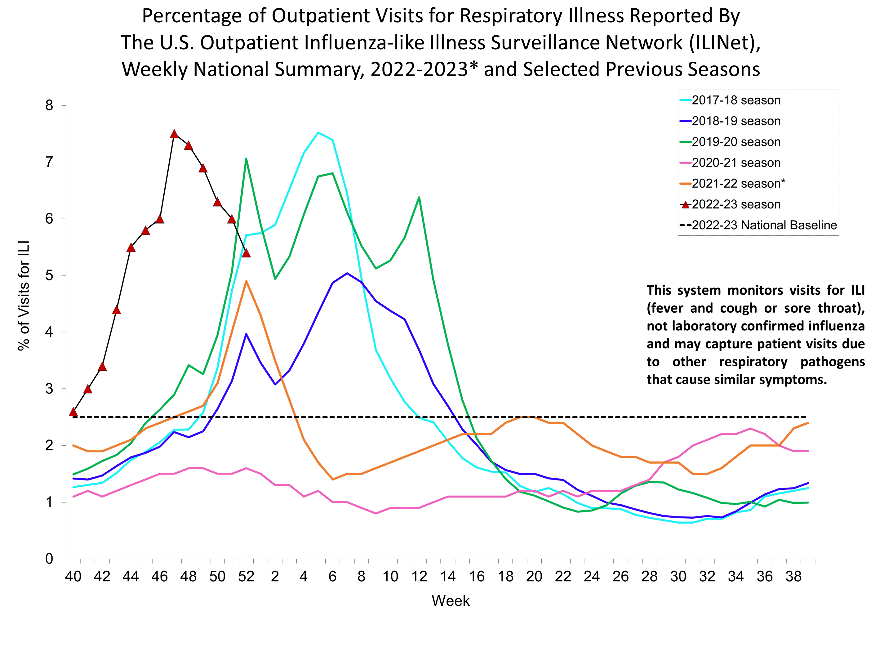 Percent of Visits for Influenza-like Illness (ILI) Reported by the U.S. Outpatient influenza-like Illness Network