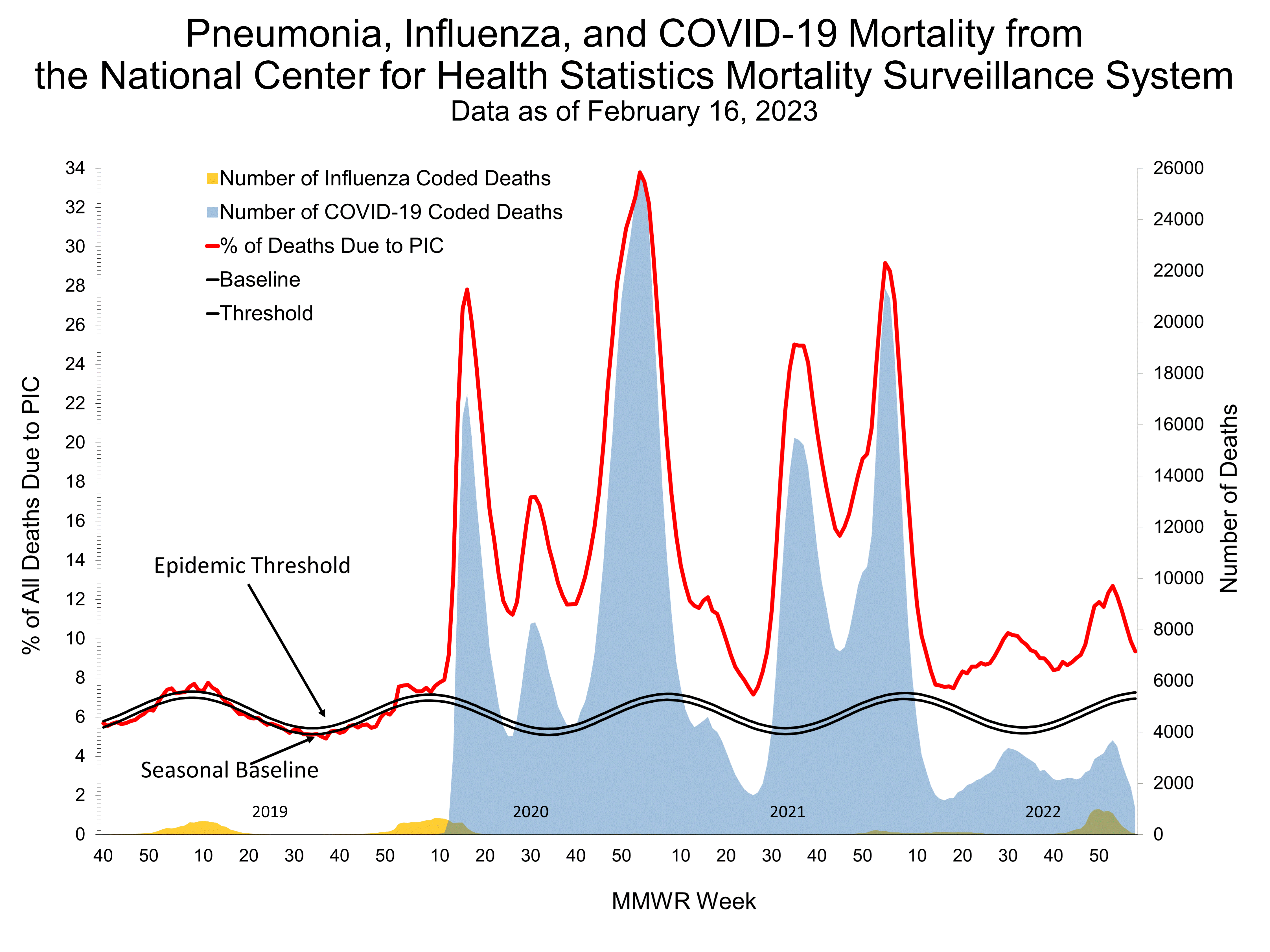 Pneumonia and Influenza Mortality for NCHS Mortality Surveillance