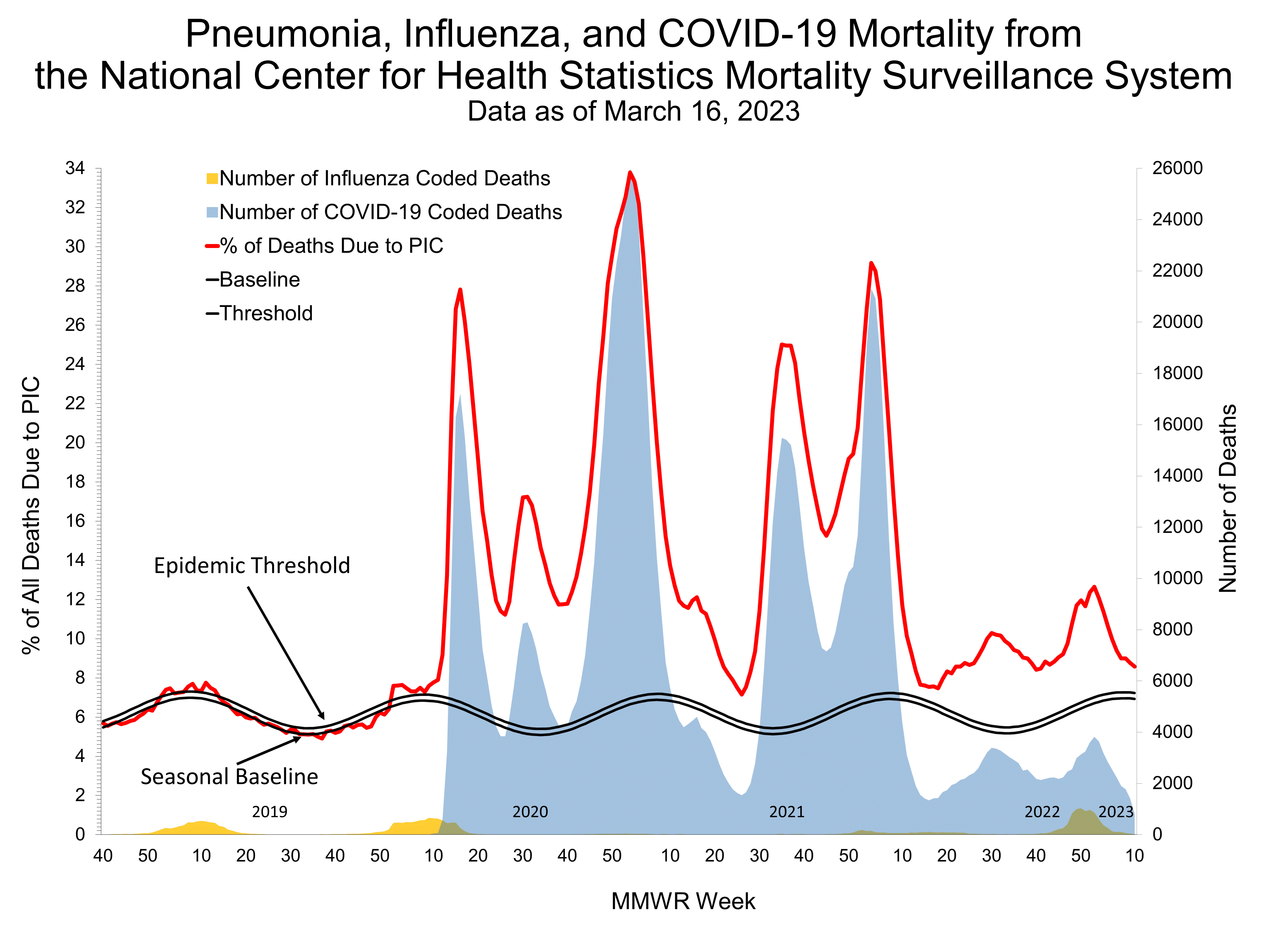 Pneumonia and Influenza Mortality for NCHS Mortality Surveillance