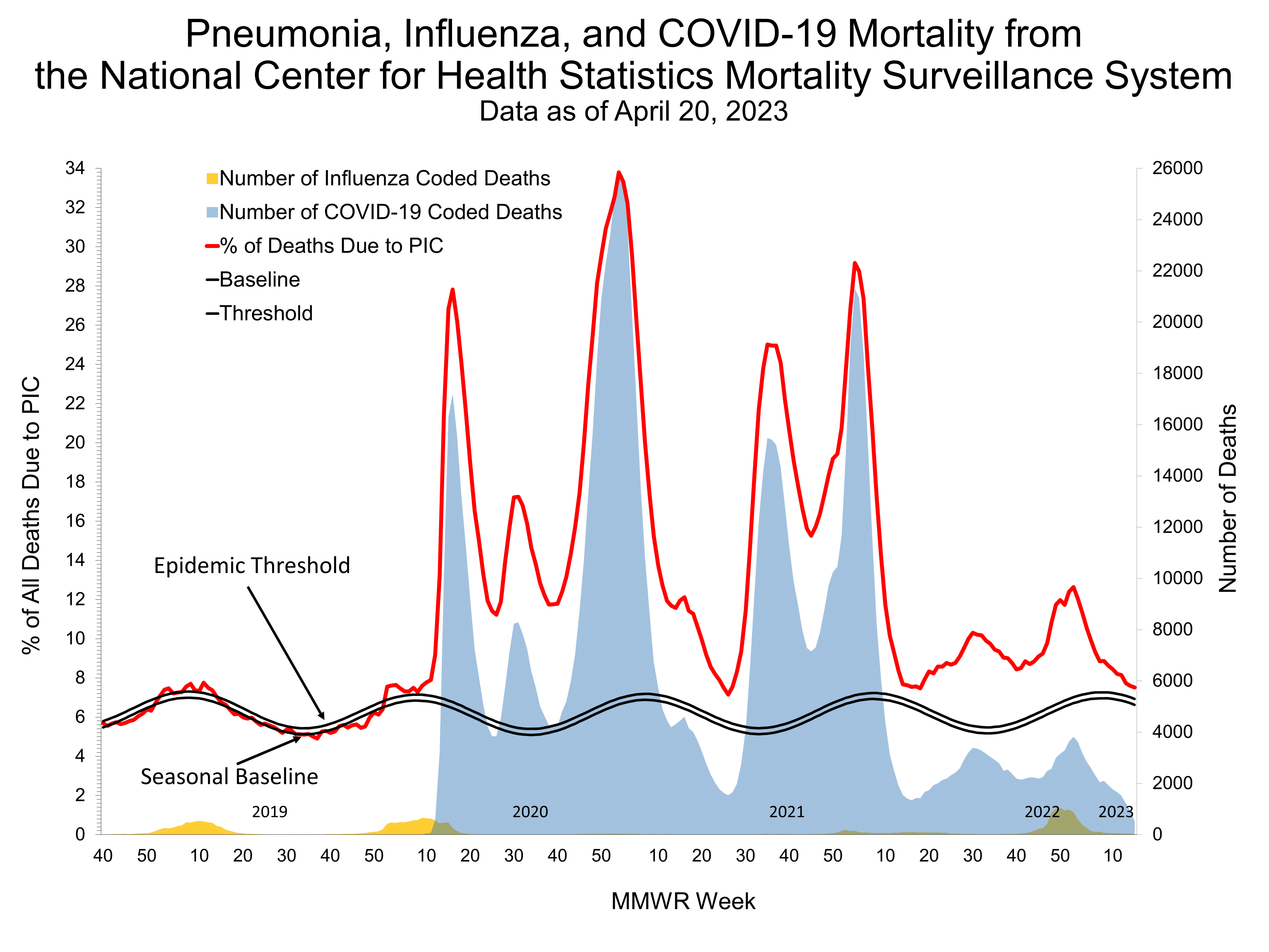 Pneumonia and Influenza Mortality for NCHS Mortality Surveillance