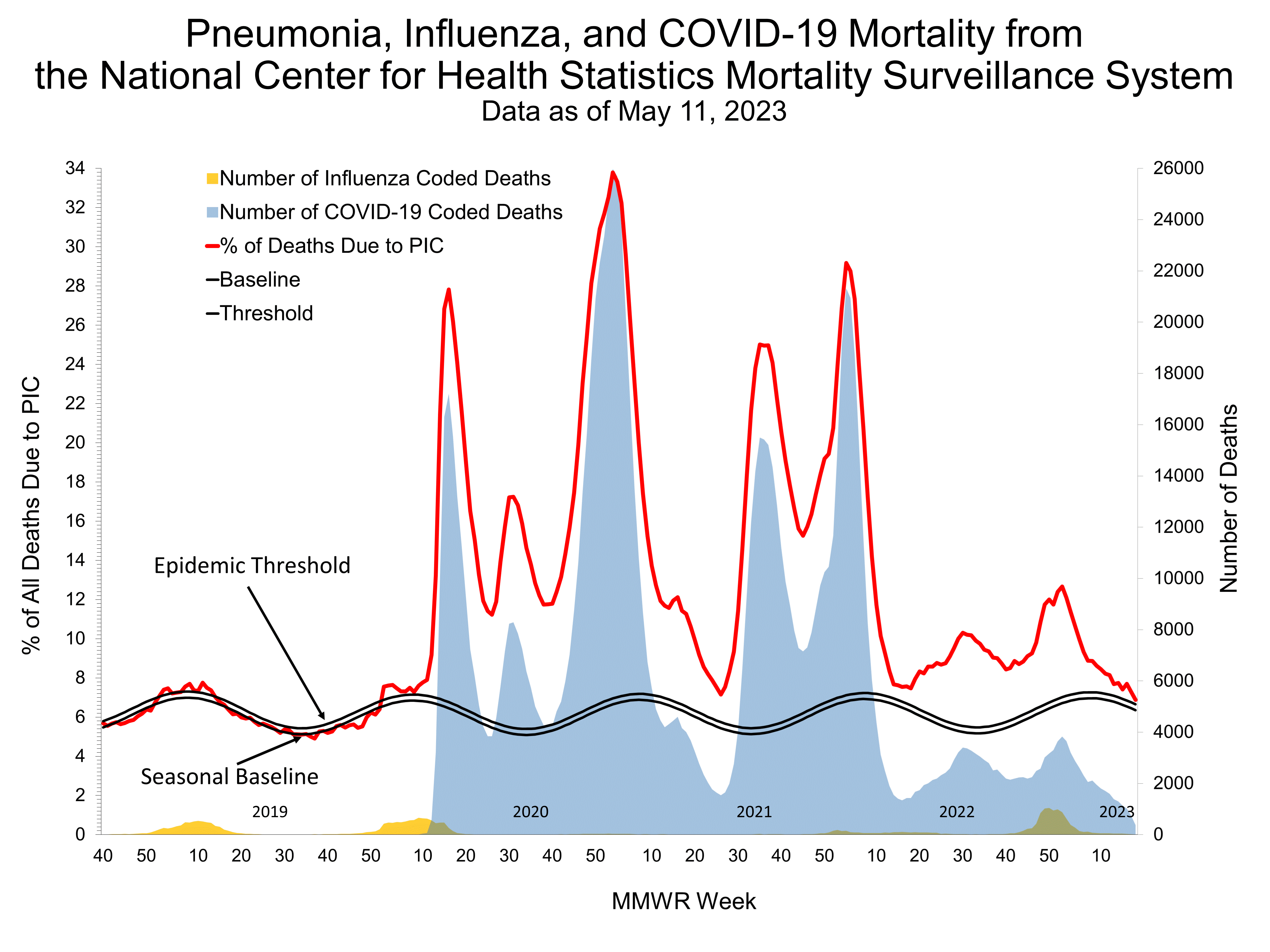 Pneumonia and Influenza Mortality for NCHS Mortality Surveillance