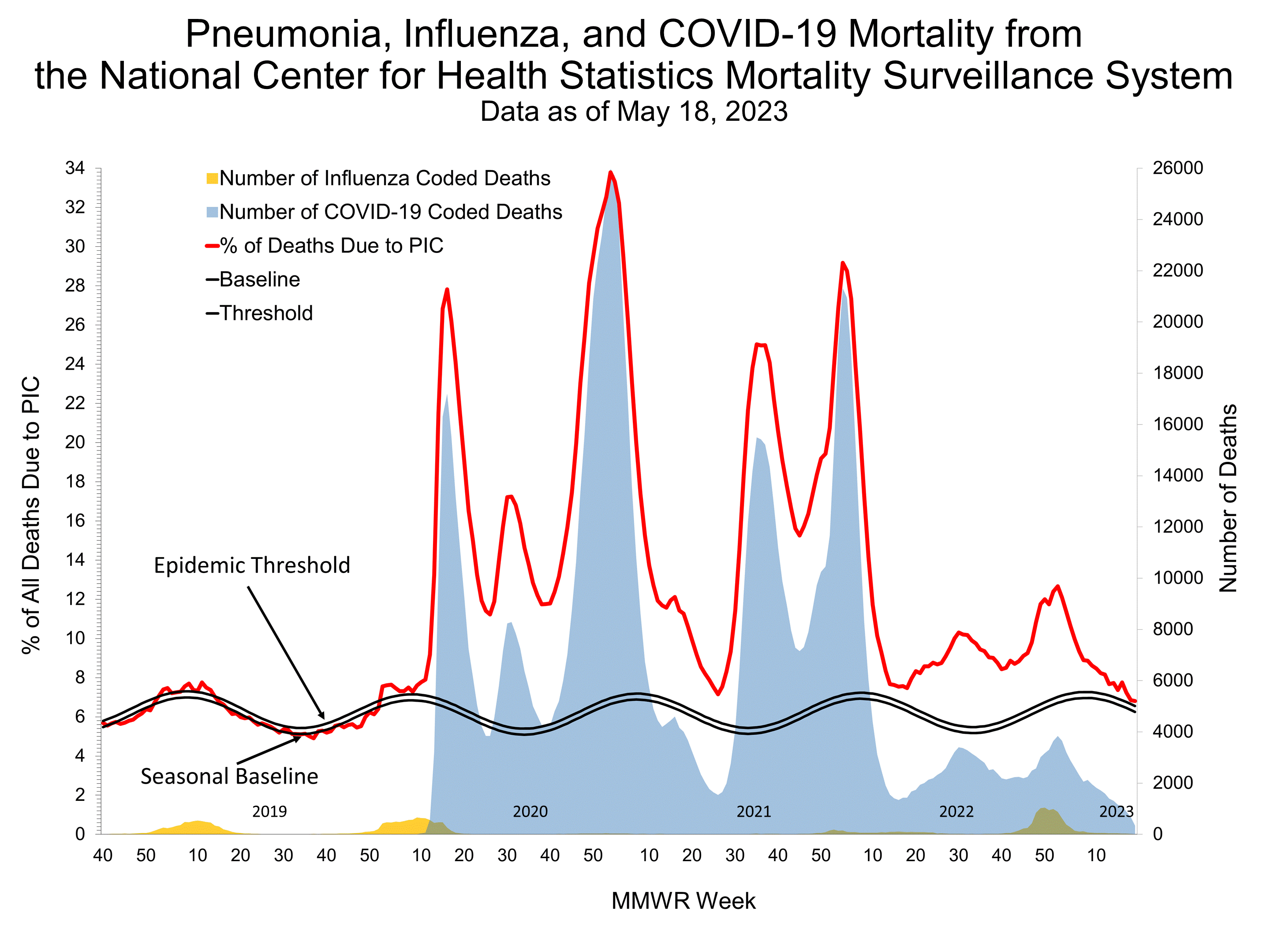 Pneumonia and Influenza Mortality for NCHS Mortality Surveillance