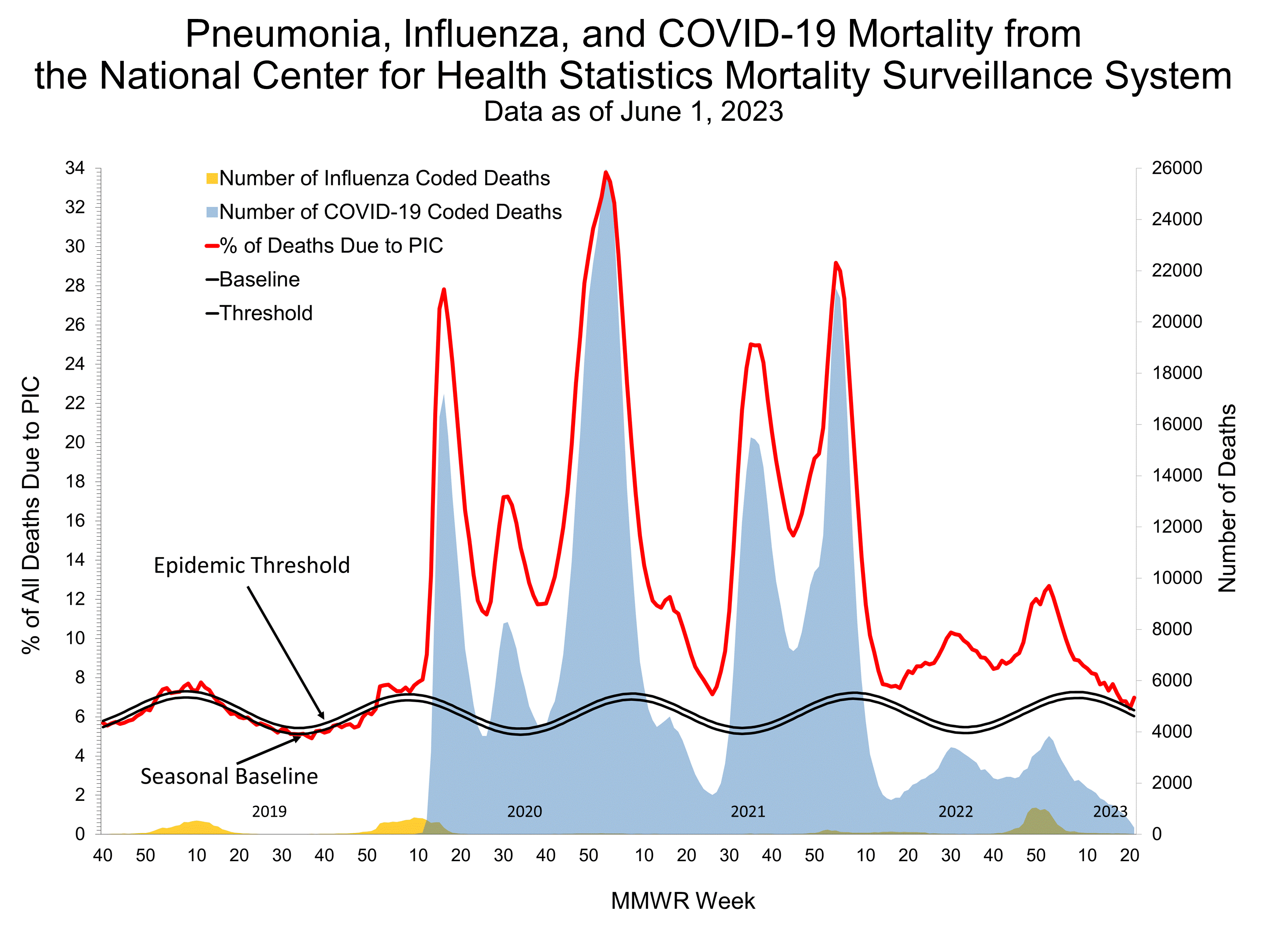 Pneumonia and Influenza Mortality for NCHS Mortality Surveillance