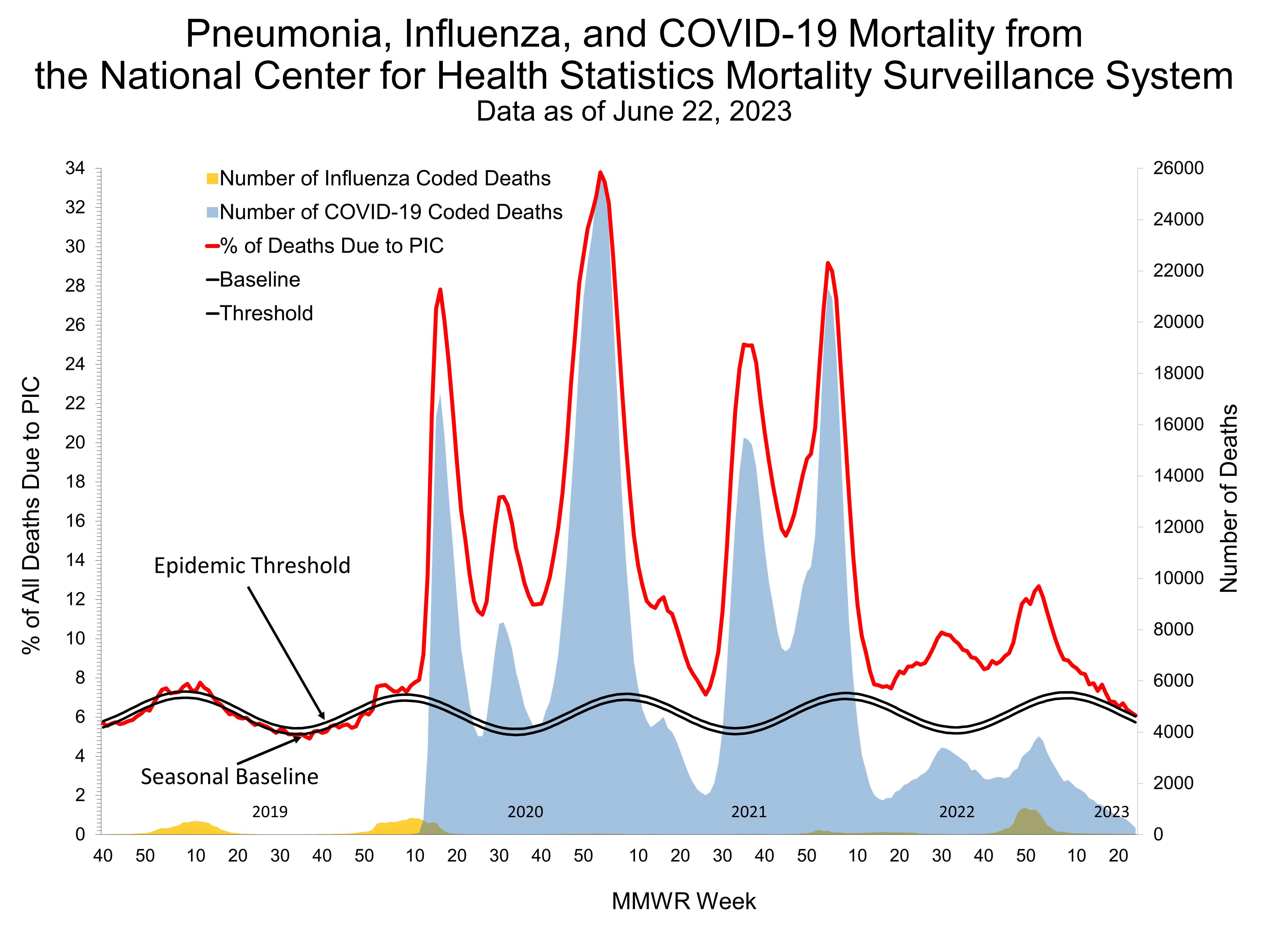 Pneumonia and Influenza Mortality for NCHS Mortality Surveillance