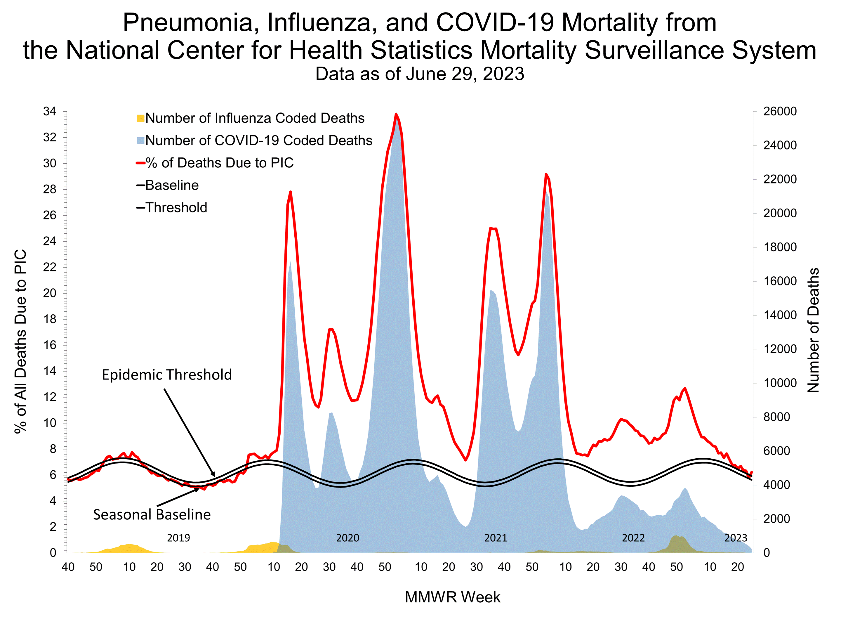 Pneumonia and Influenza Mortality for NCHS Mortality Surveillance
