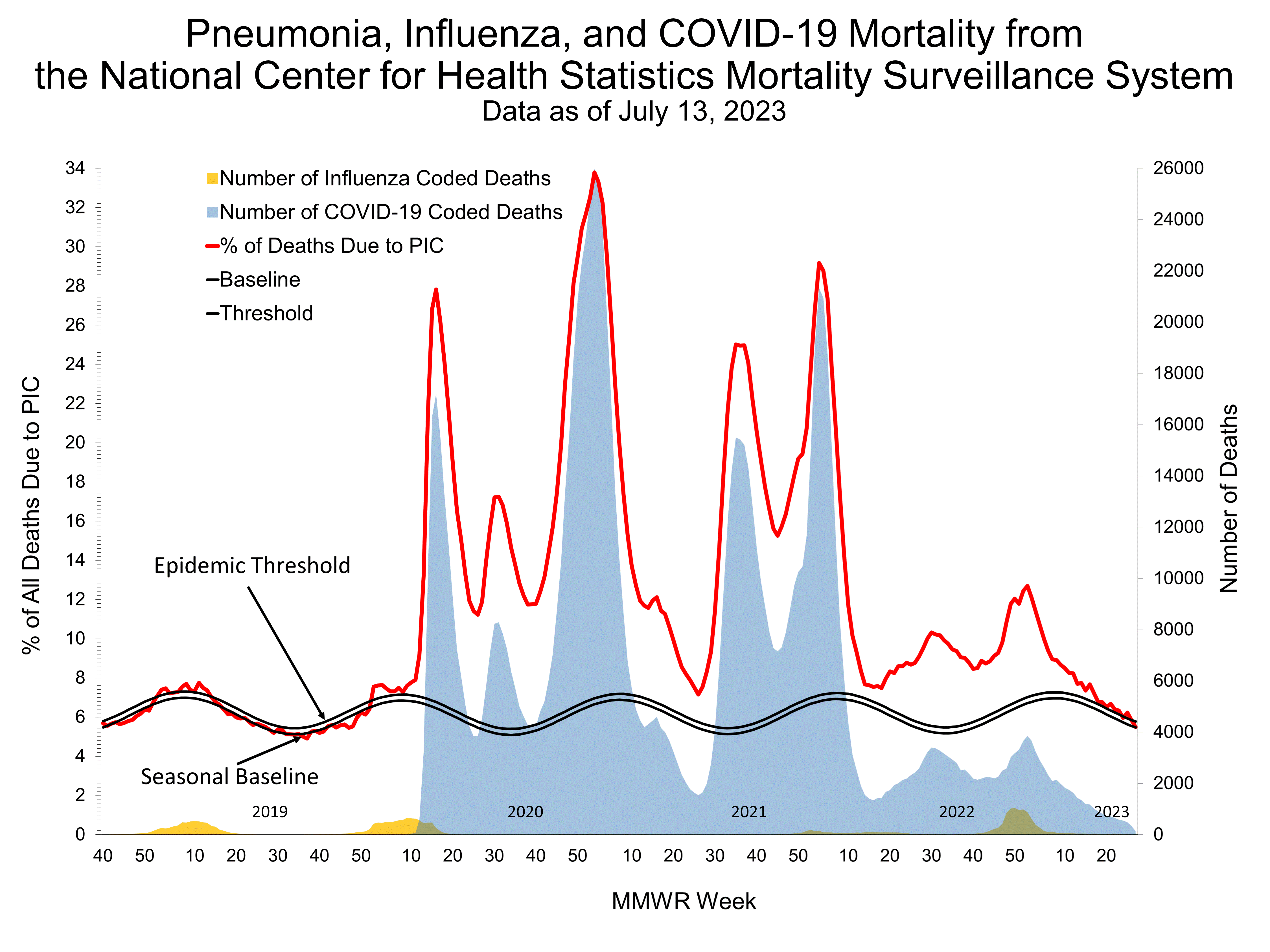 Pneumonia and Influenza Mortality for NCHS Mortality Surveillance