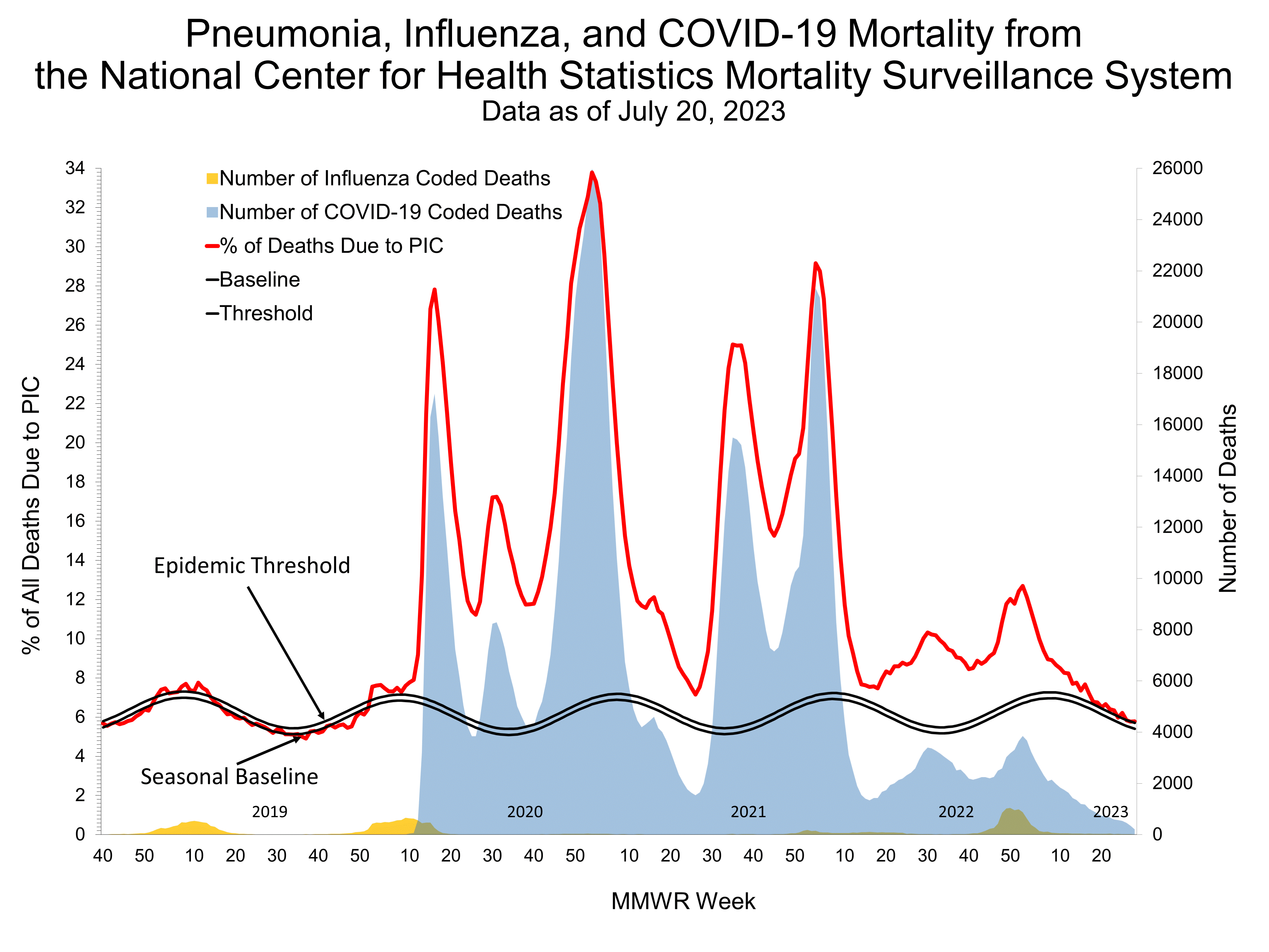 Pneumonia and Influenza Mortality for NCHS Mortality Surveillance