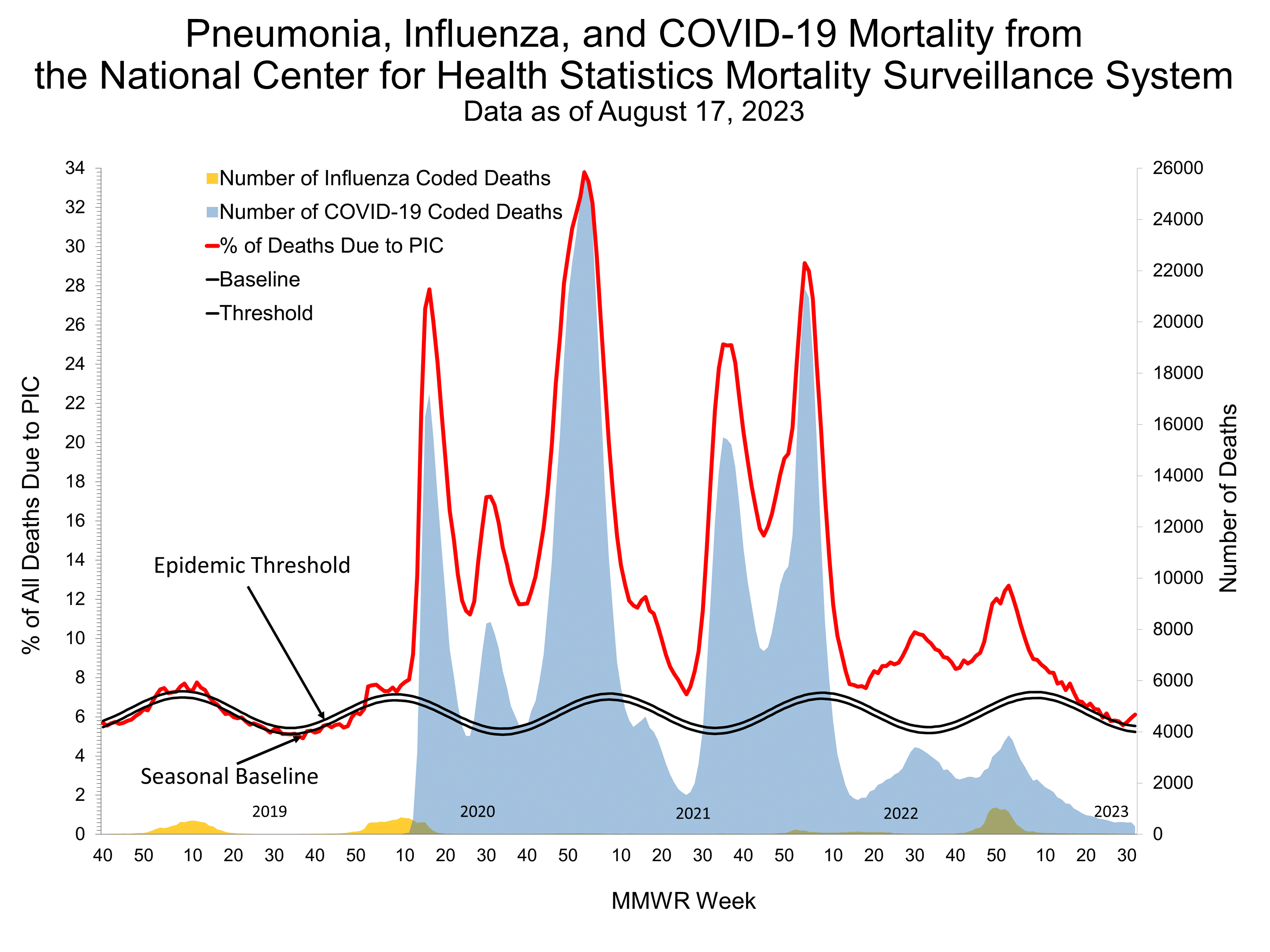 Pneumonia and Influenza Mortality for NCHS Mortality Surveillance