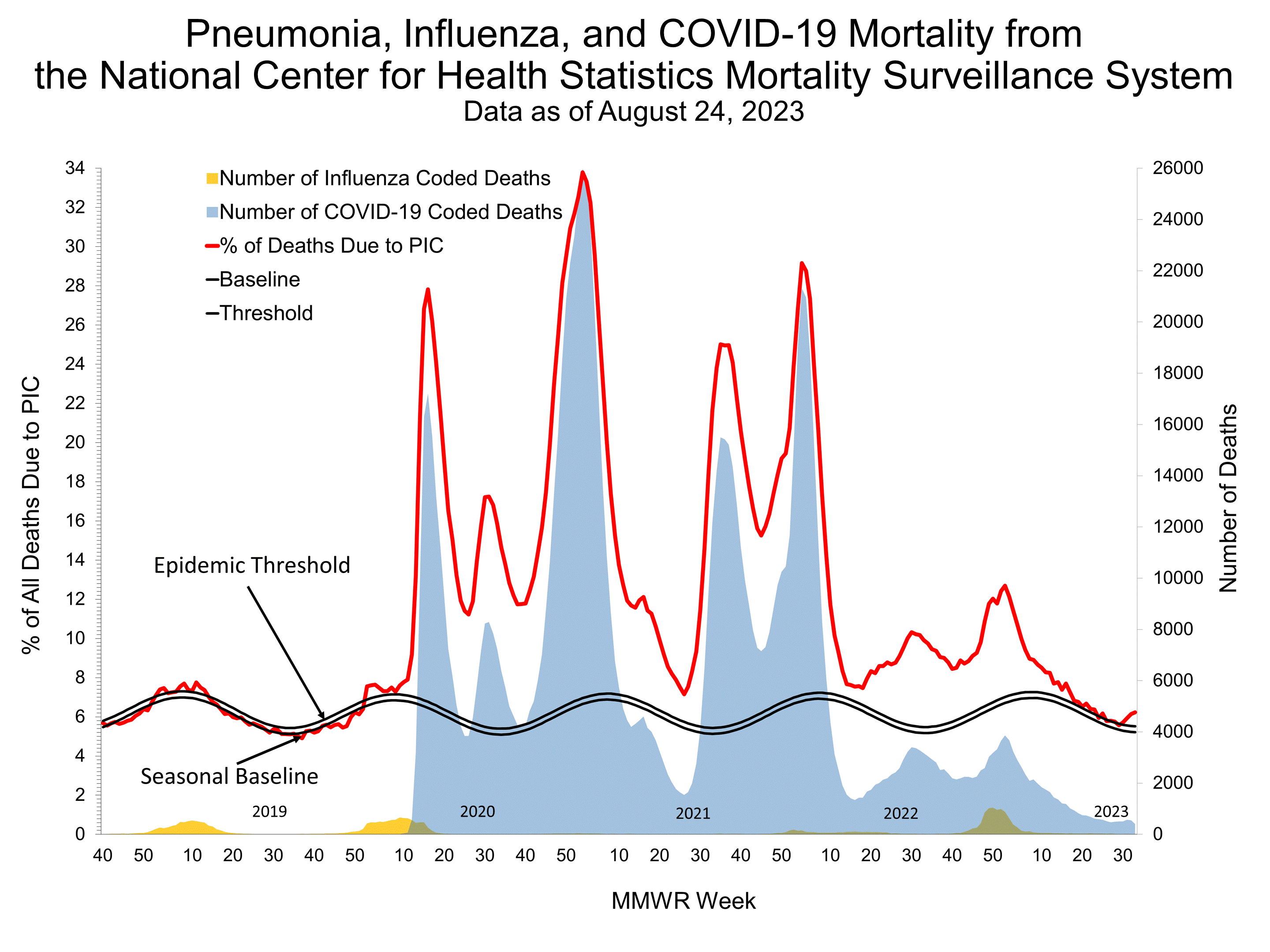 Pneumonia and Influenza Mortality for NCHS Mortality Surveillance
