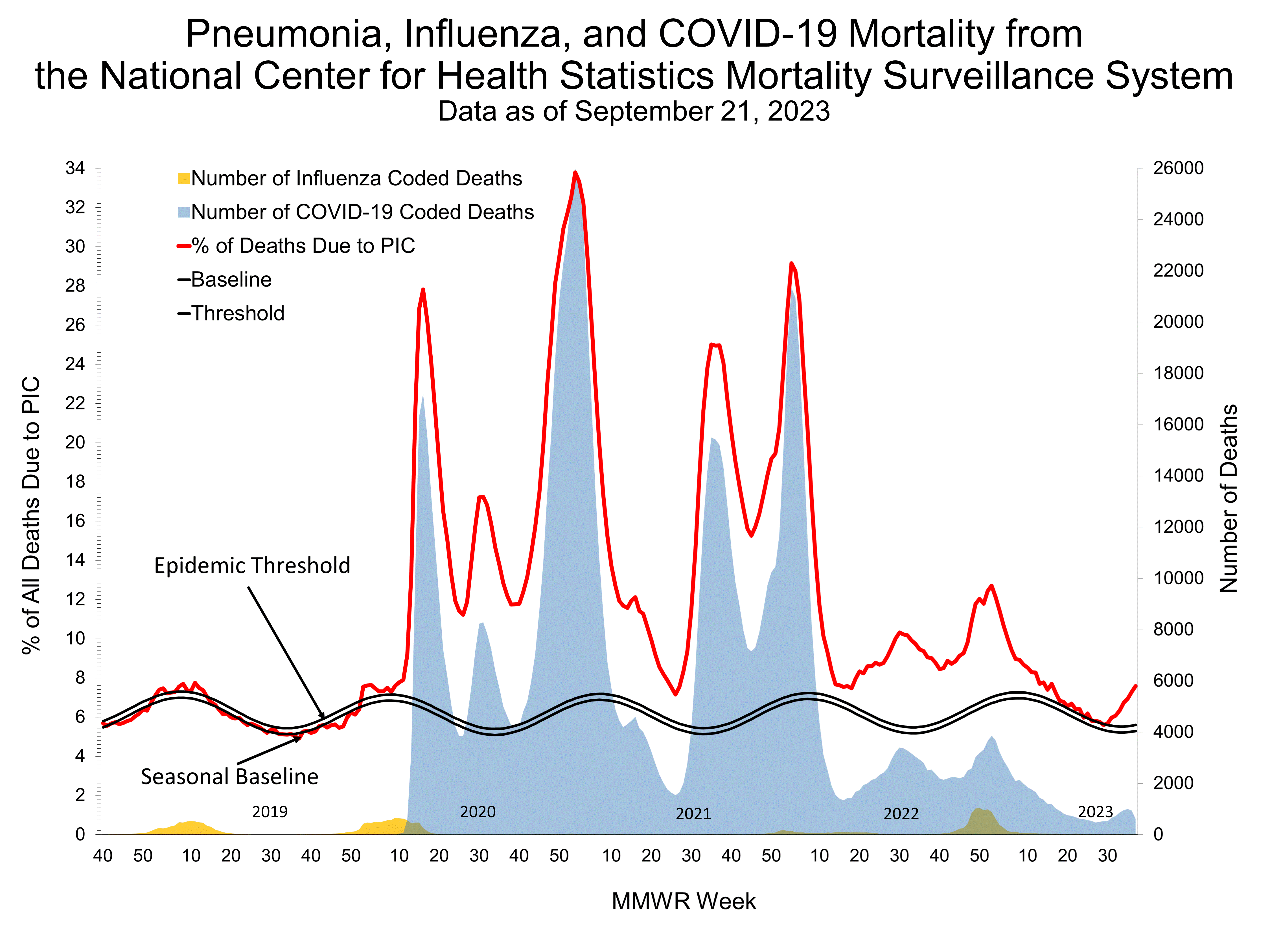 Pneumonia and Influenza Mortality for NCHS Mortality Surveillance