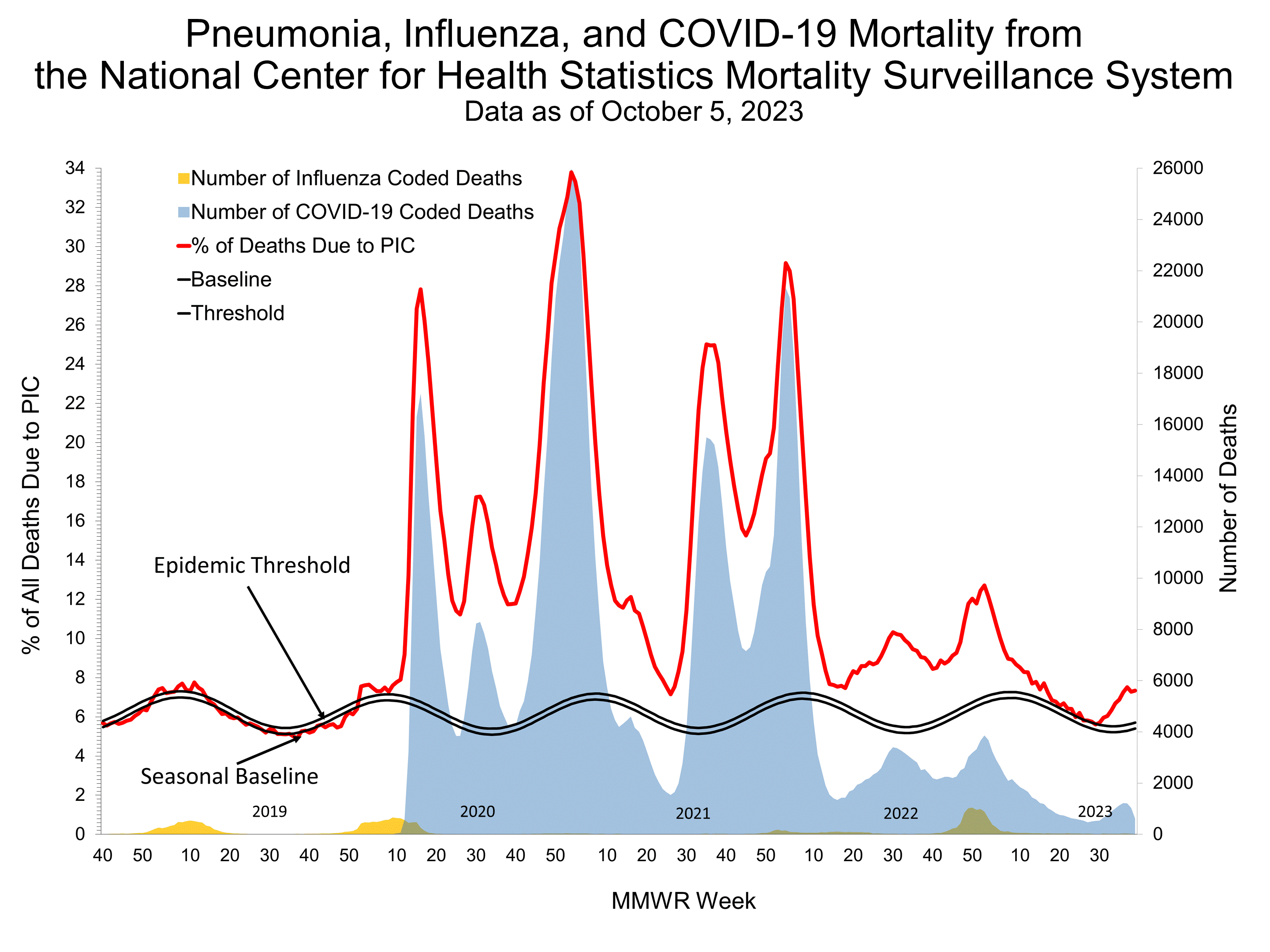 Pneumonia and Influenza Mortality for NCHS Mortality Surveillance