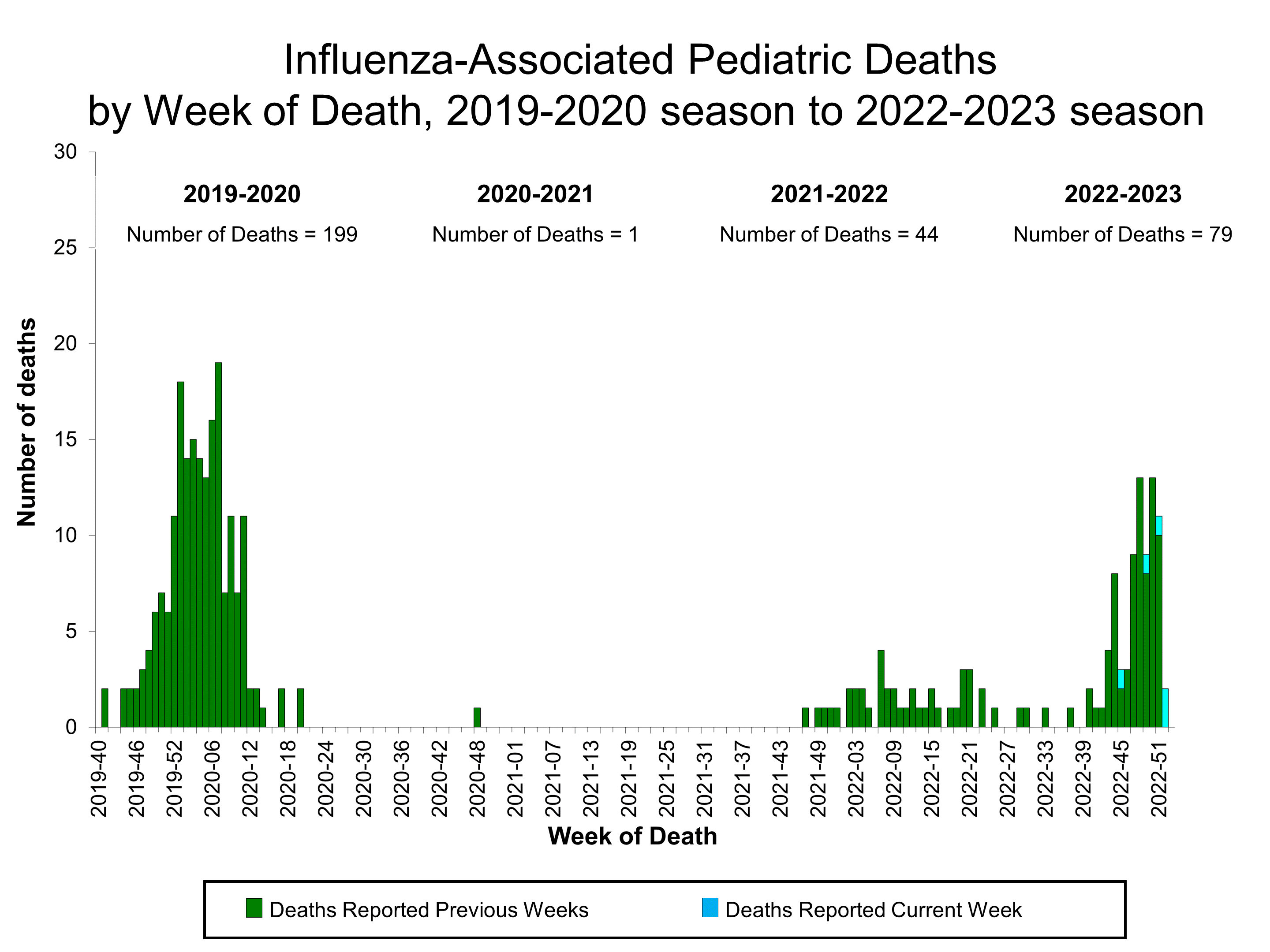 Number of Influenza-Associated Pediatric Deaths