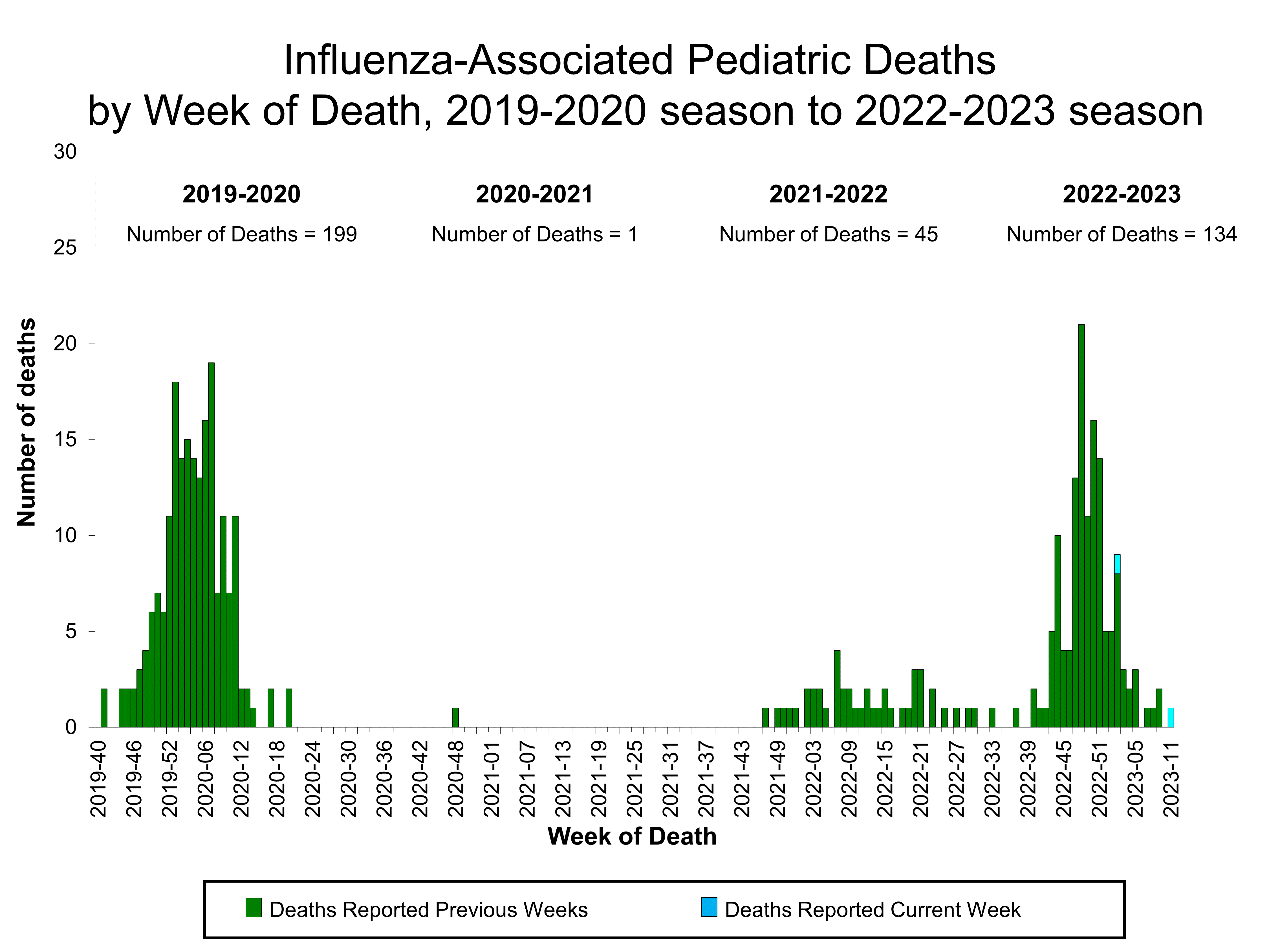 Number of Influenza-Associated Pediatric Deaths