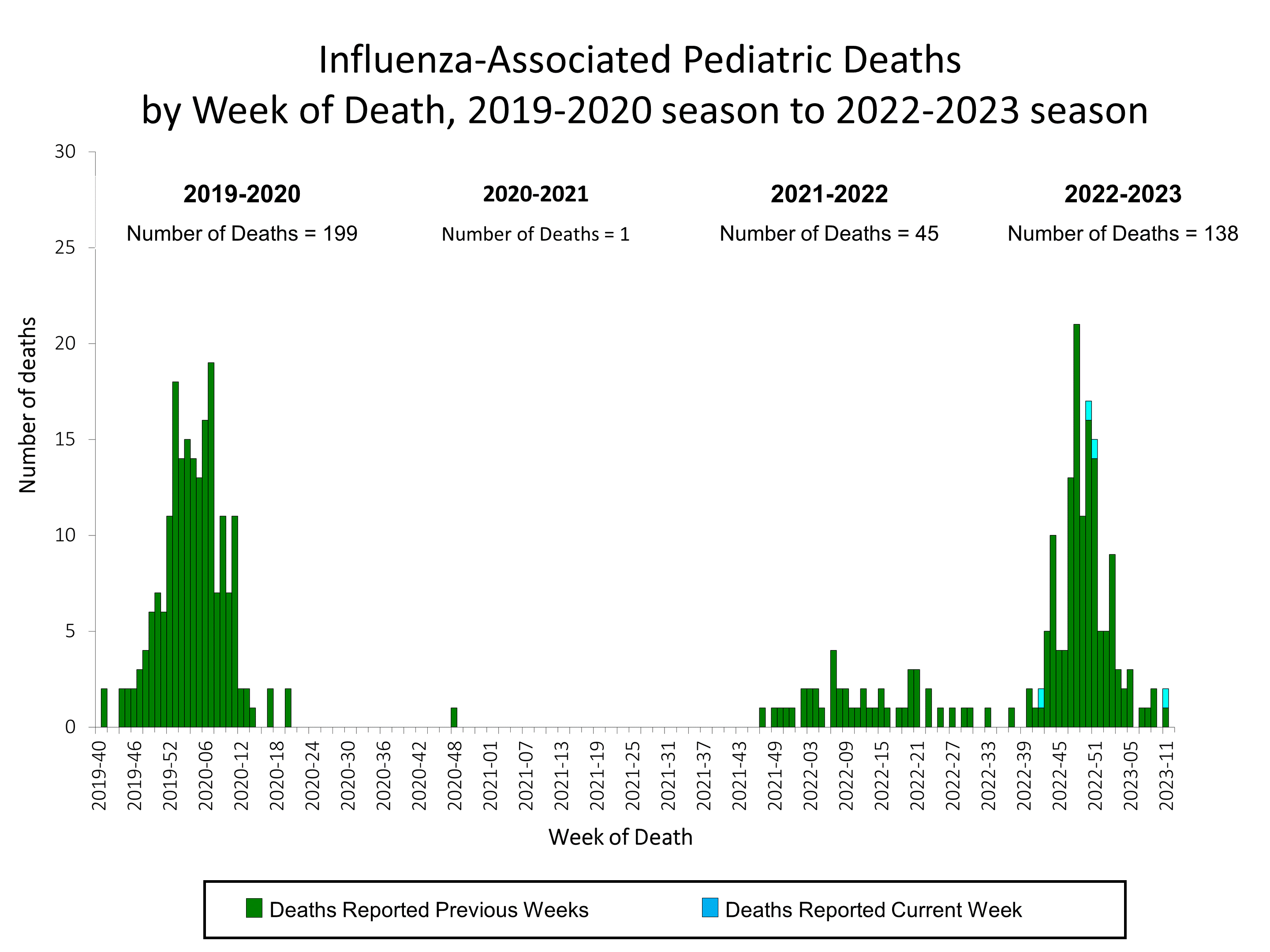 Number of Influenza-Associated Pediatric Deaths