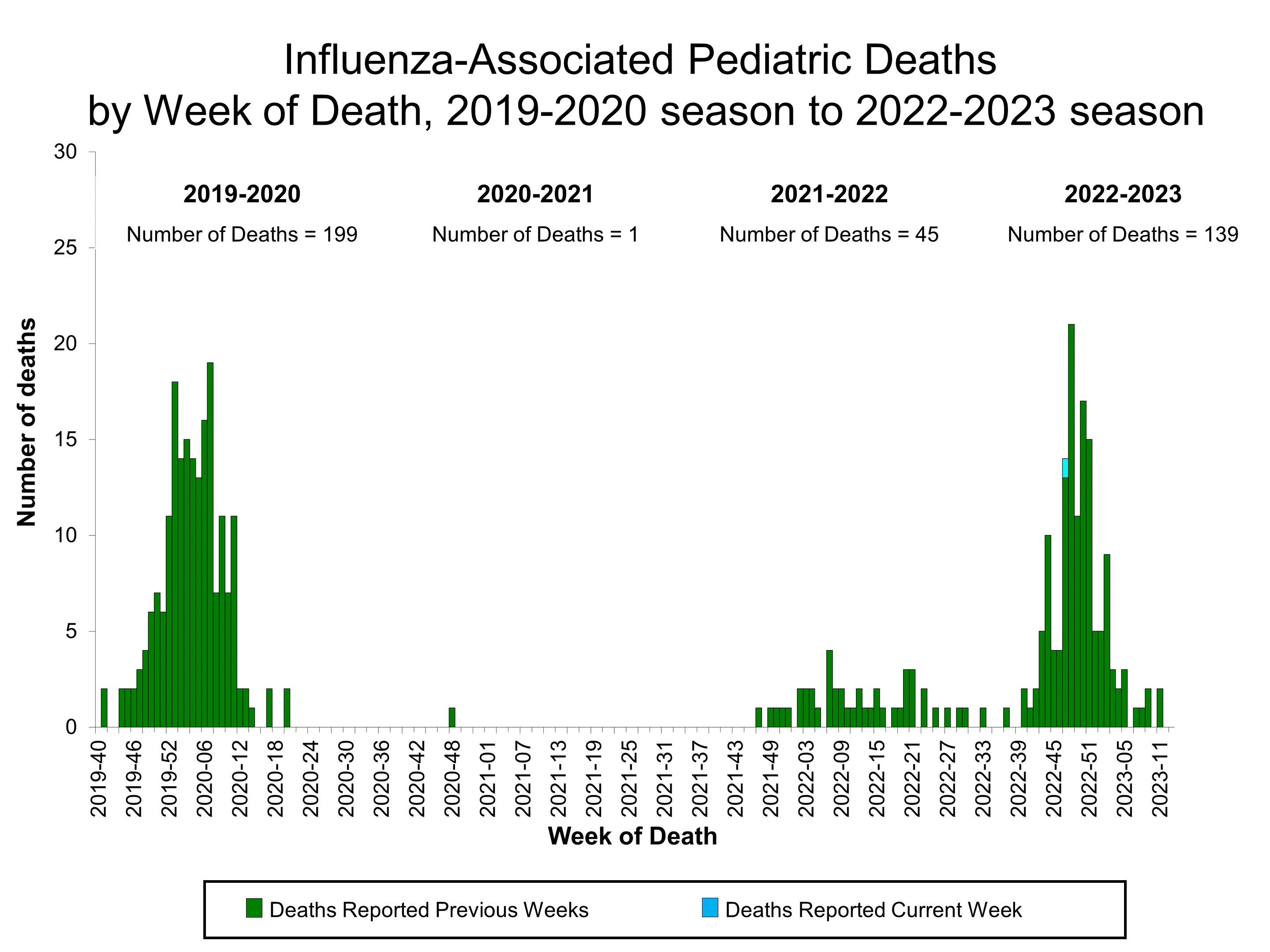 Number of Influenza-Associated Pediatric Deaths