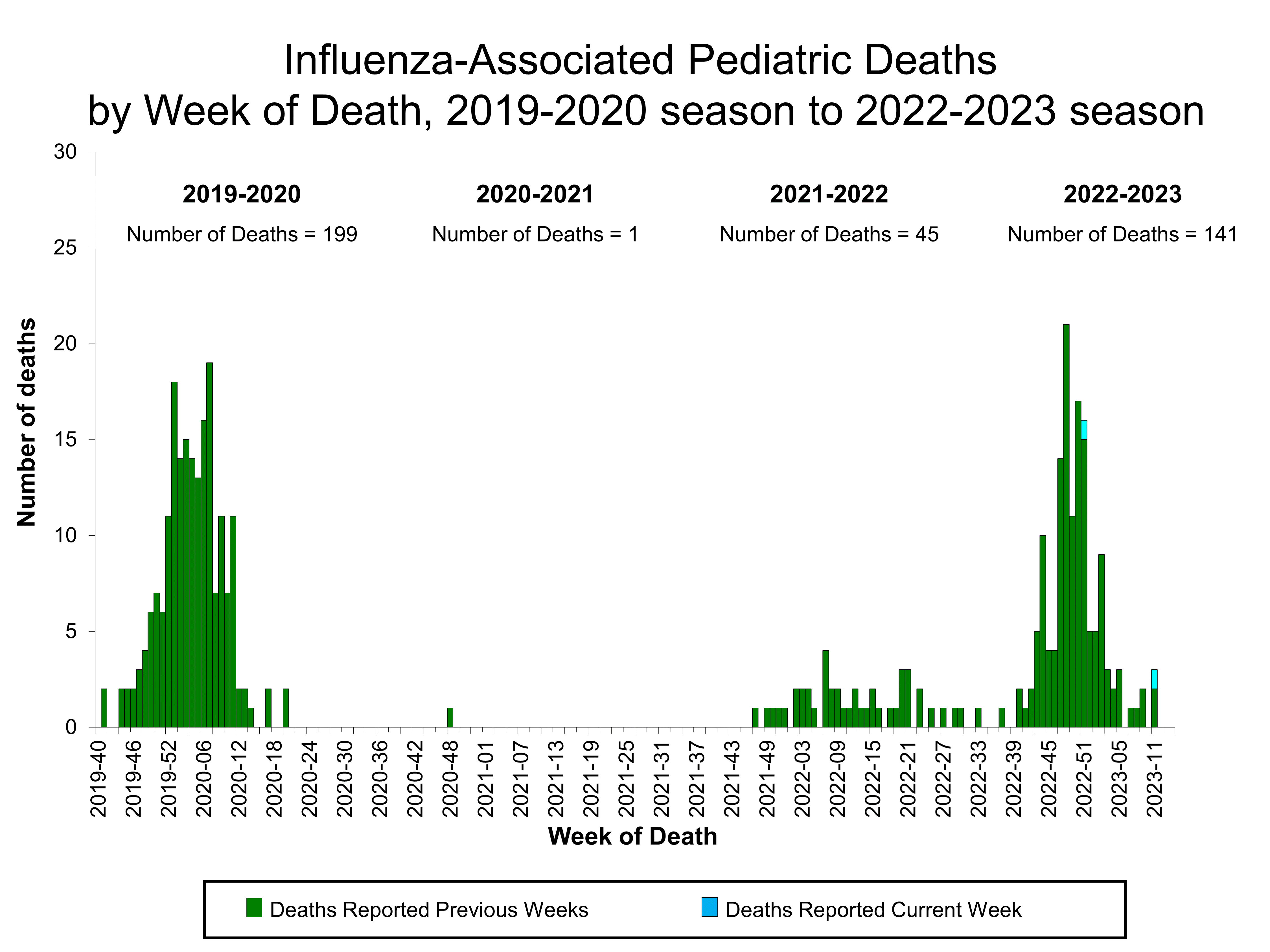 Number of Influenza-Associated Pediatric Deaths