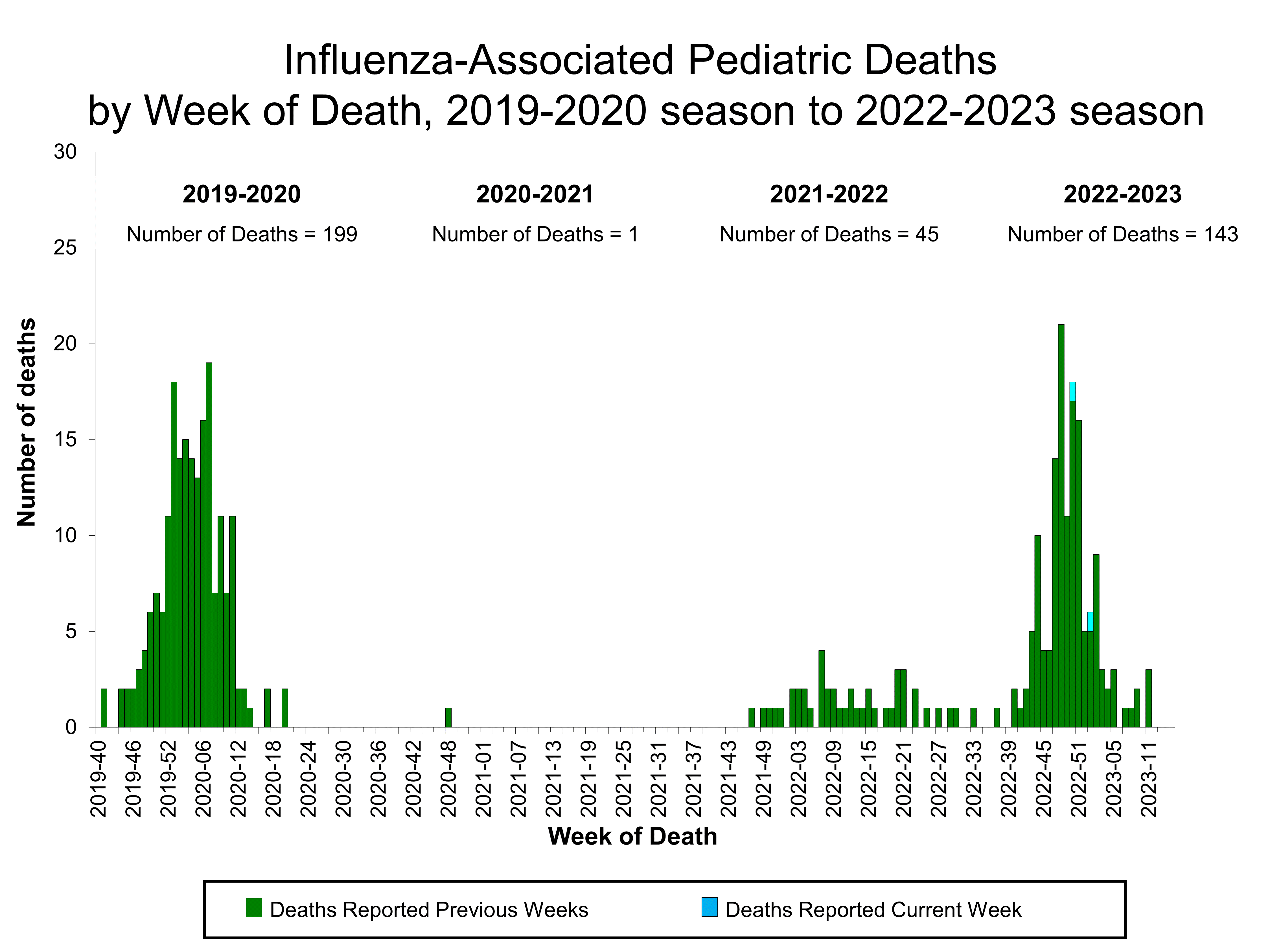 Number of Influenza-Associated Pediatric Deaths