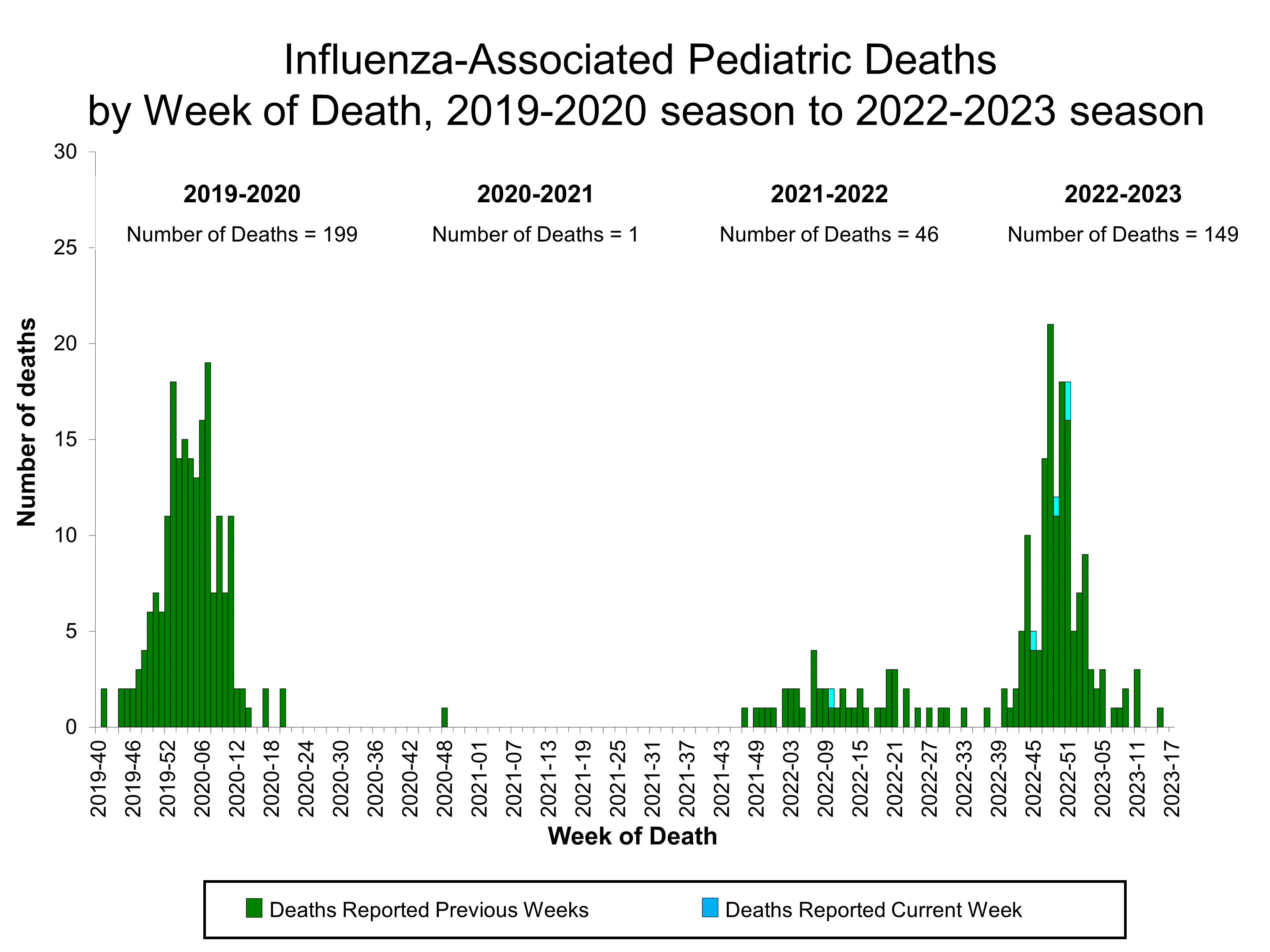 Number of Influenza-Associated Pediatric Deaths