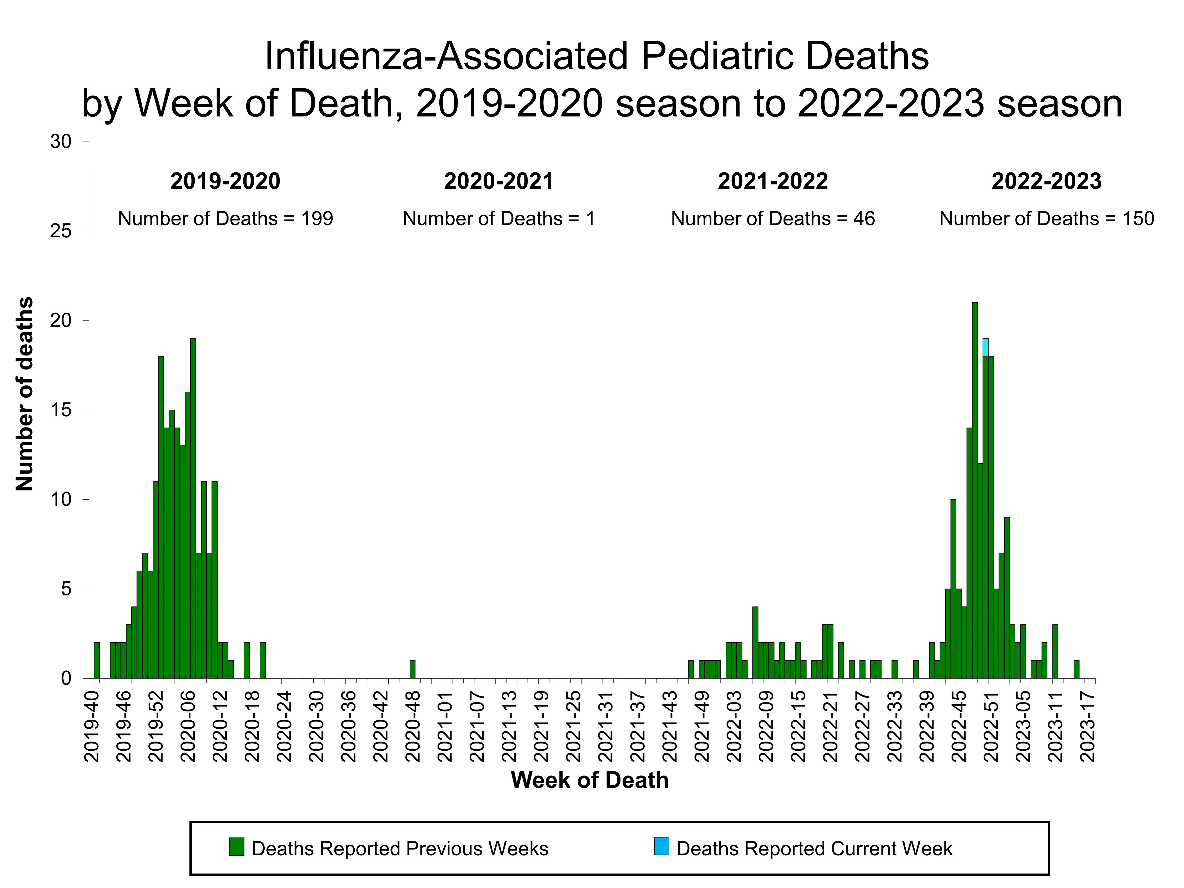 Number of Influenza-Associated Pediatric Deaths