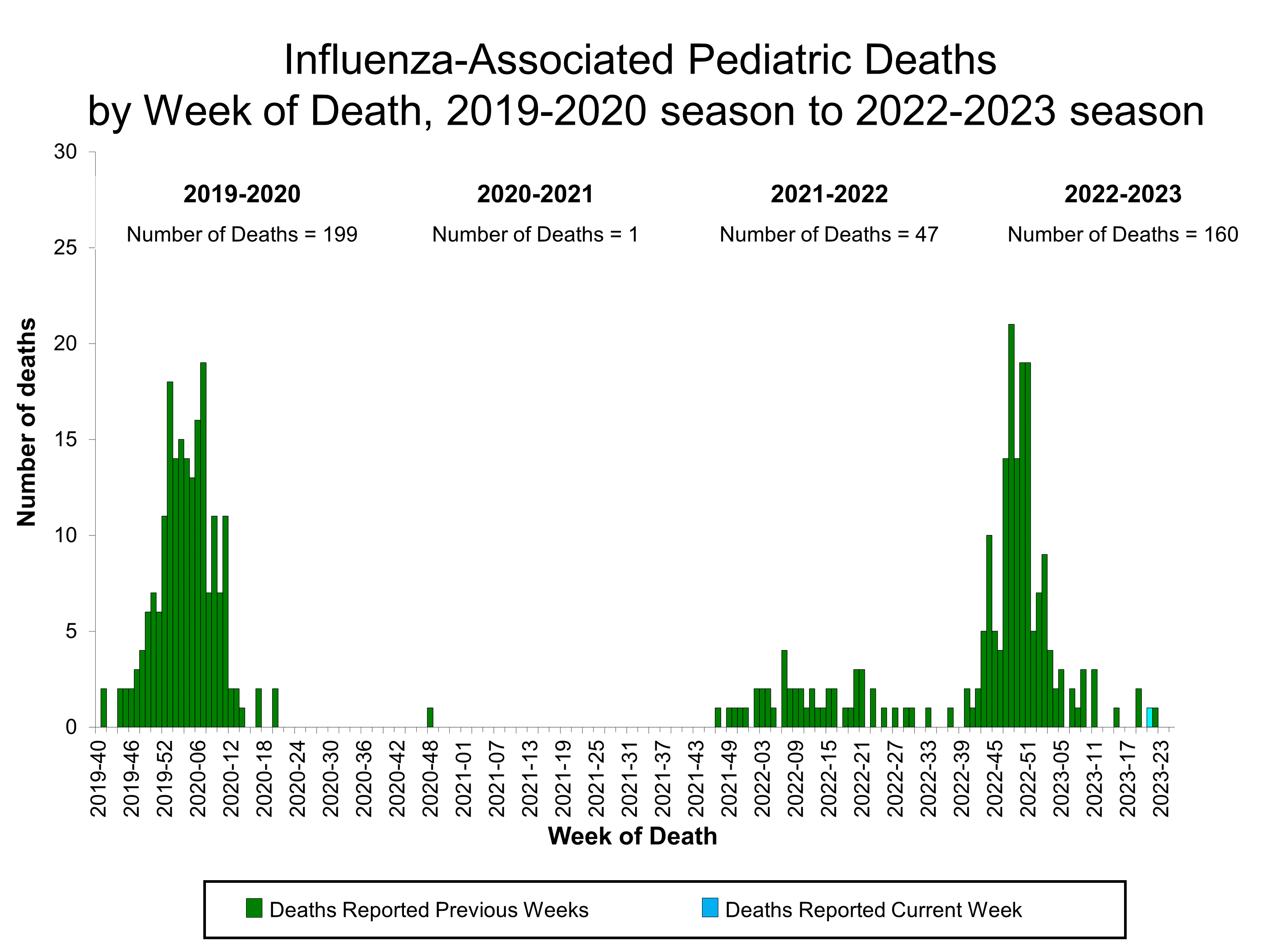 Number of Influenza-Associated Pediatric Deaths