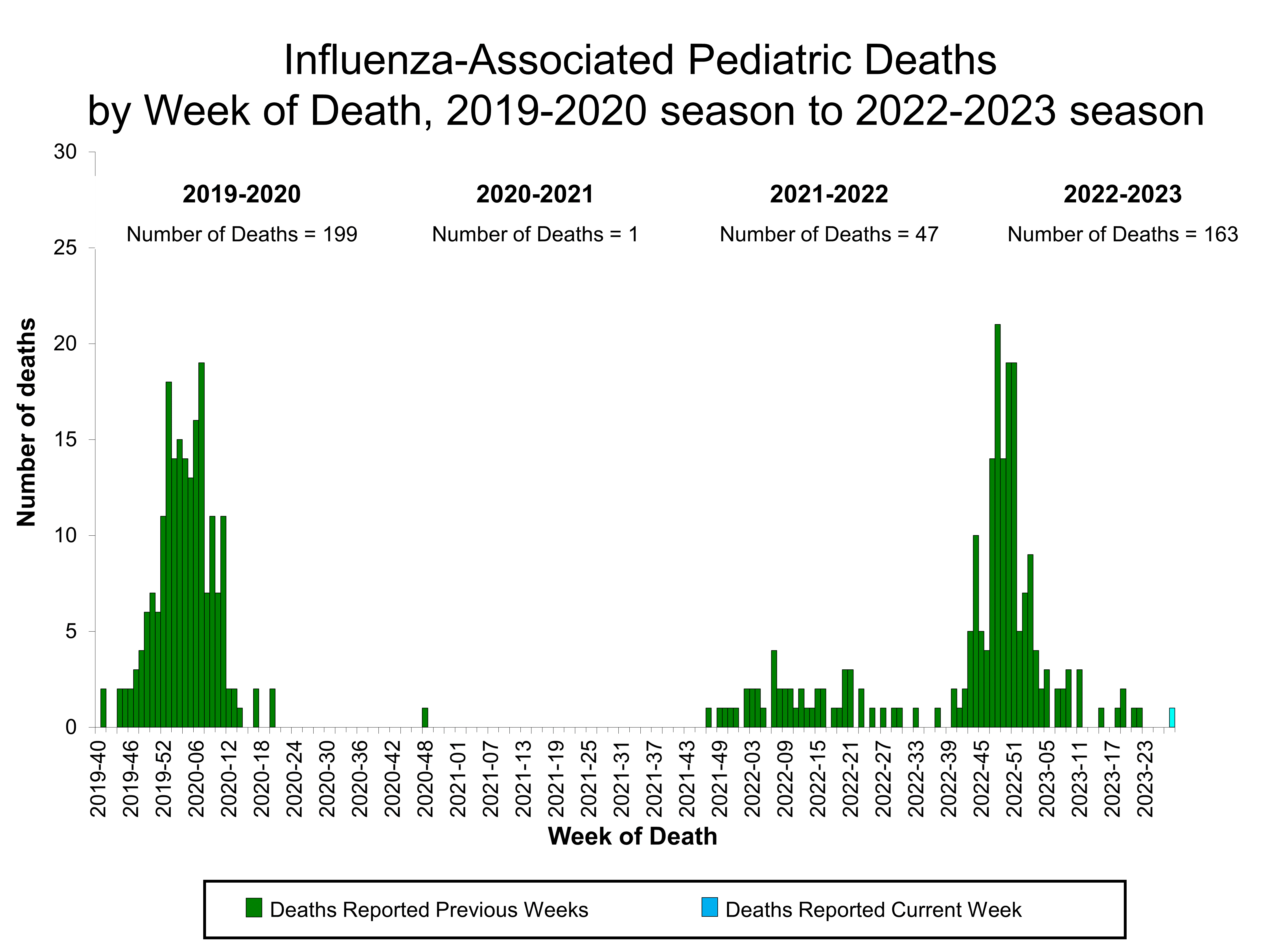 Number of Influenza-Associated Pediatric Deaths