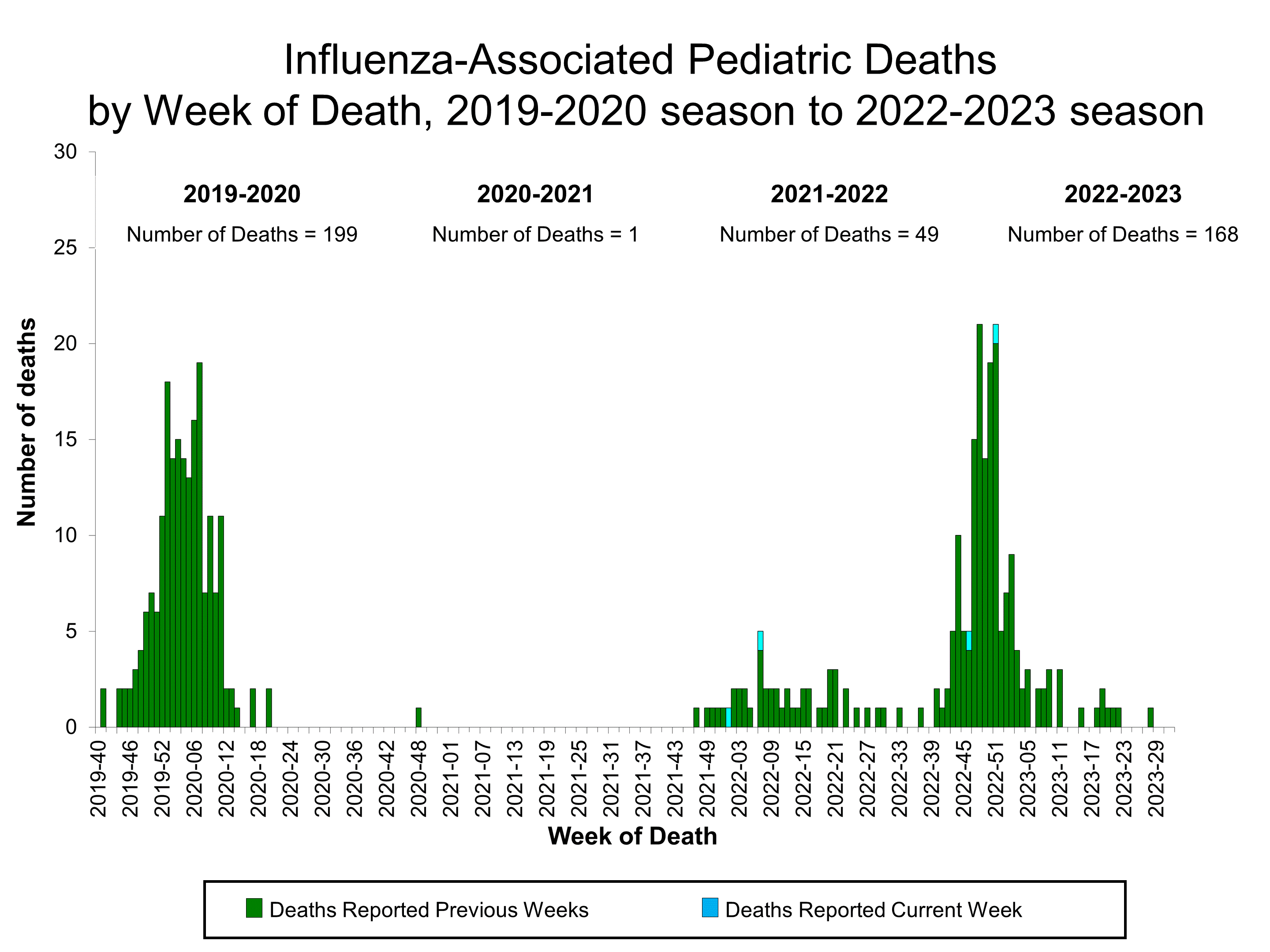 Number of Influenza-Associated Pediatric Deaths