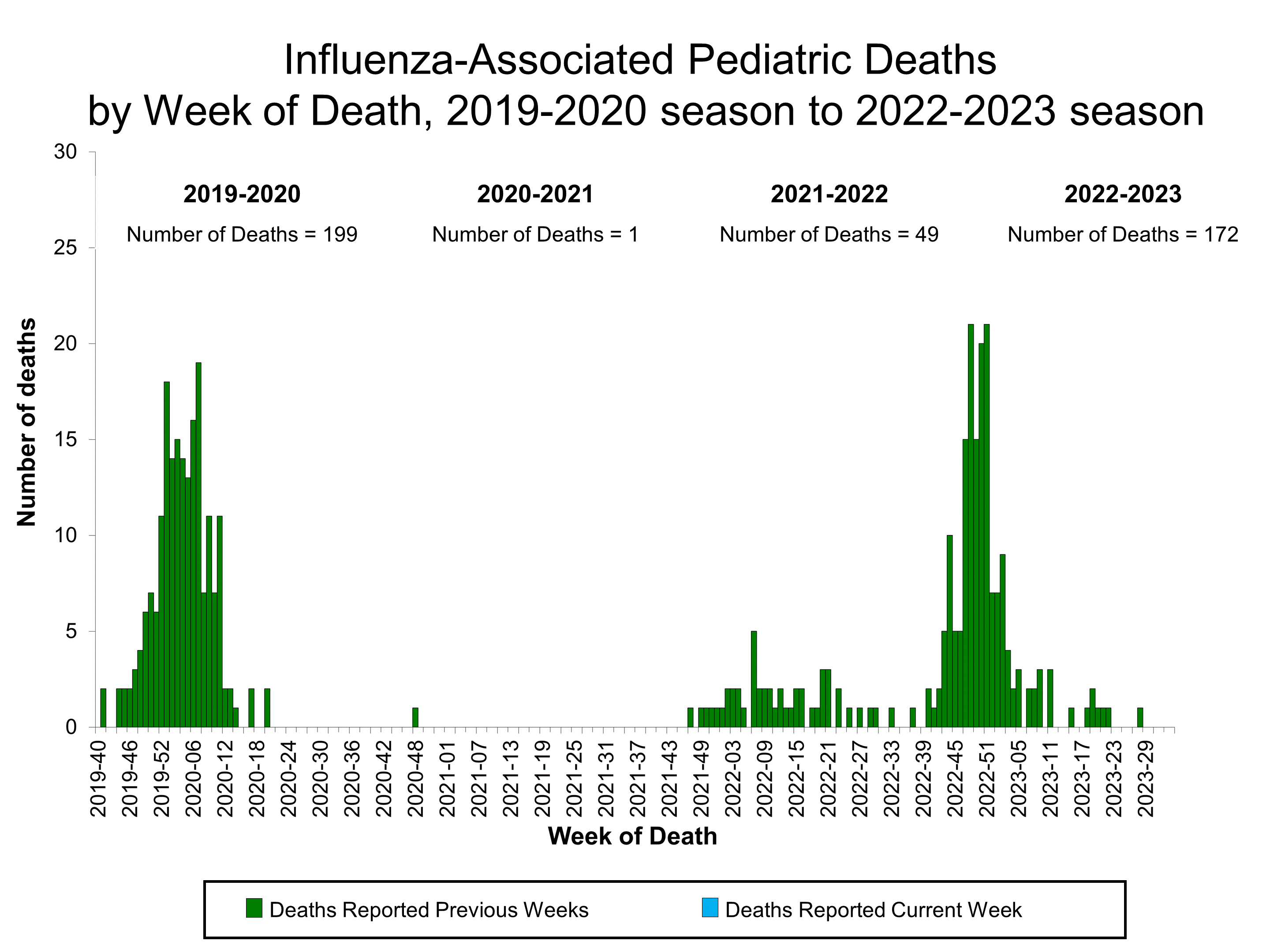 Number of Influenza-Associated Pediatric Deaths