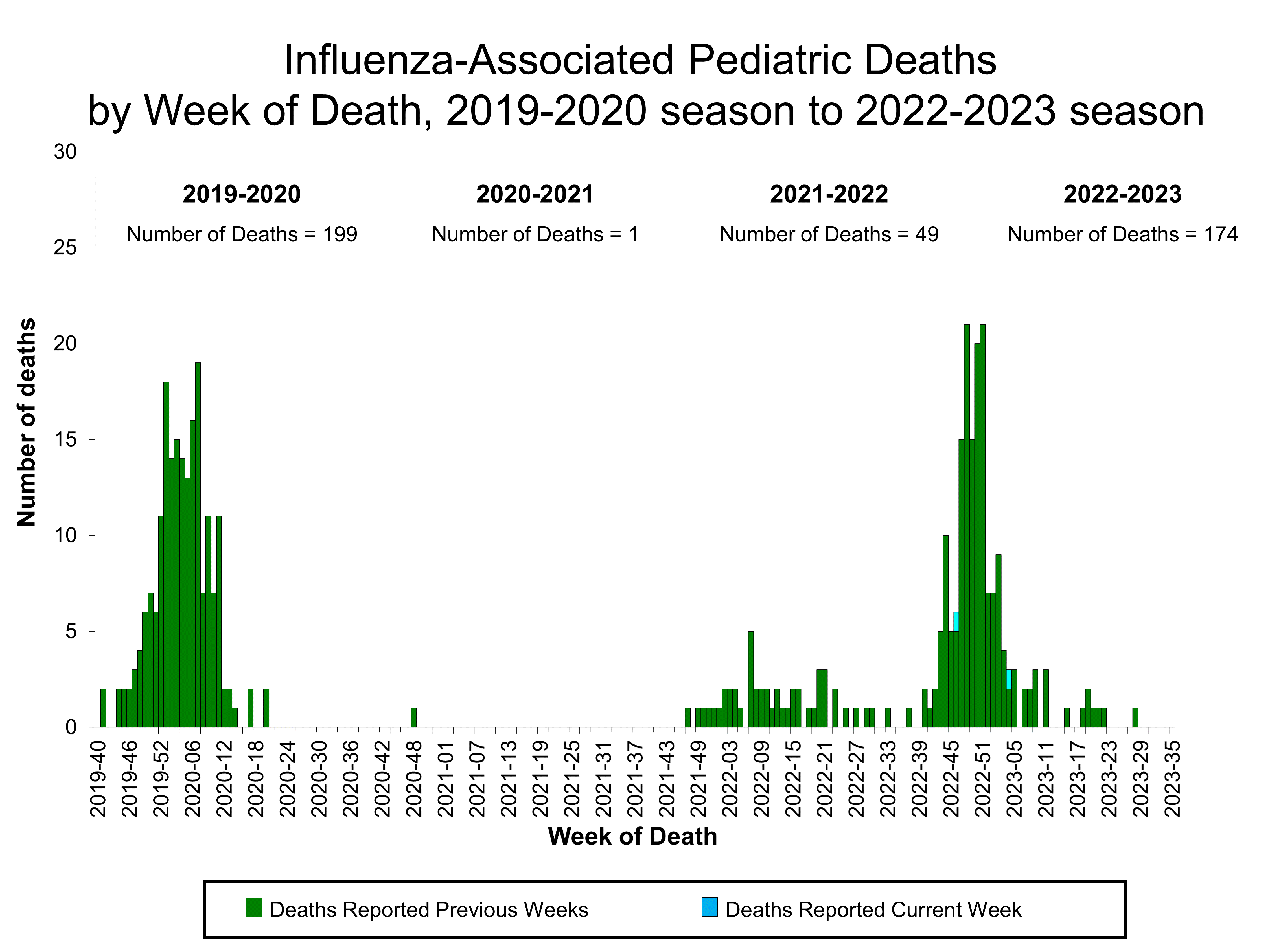 Number of Influenza-Associated Pediatric Deaths