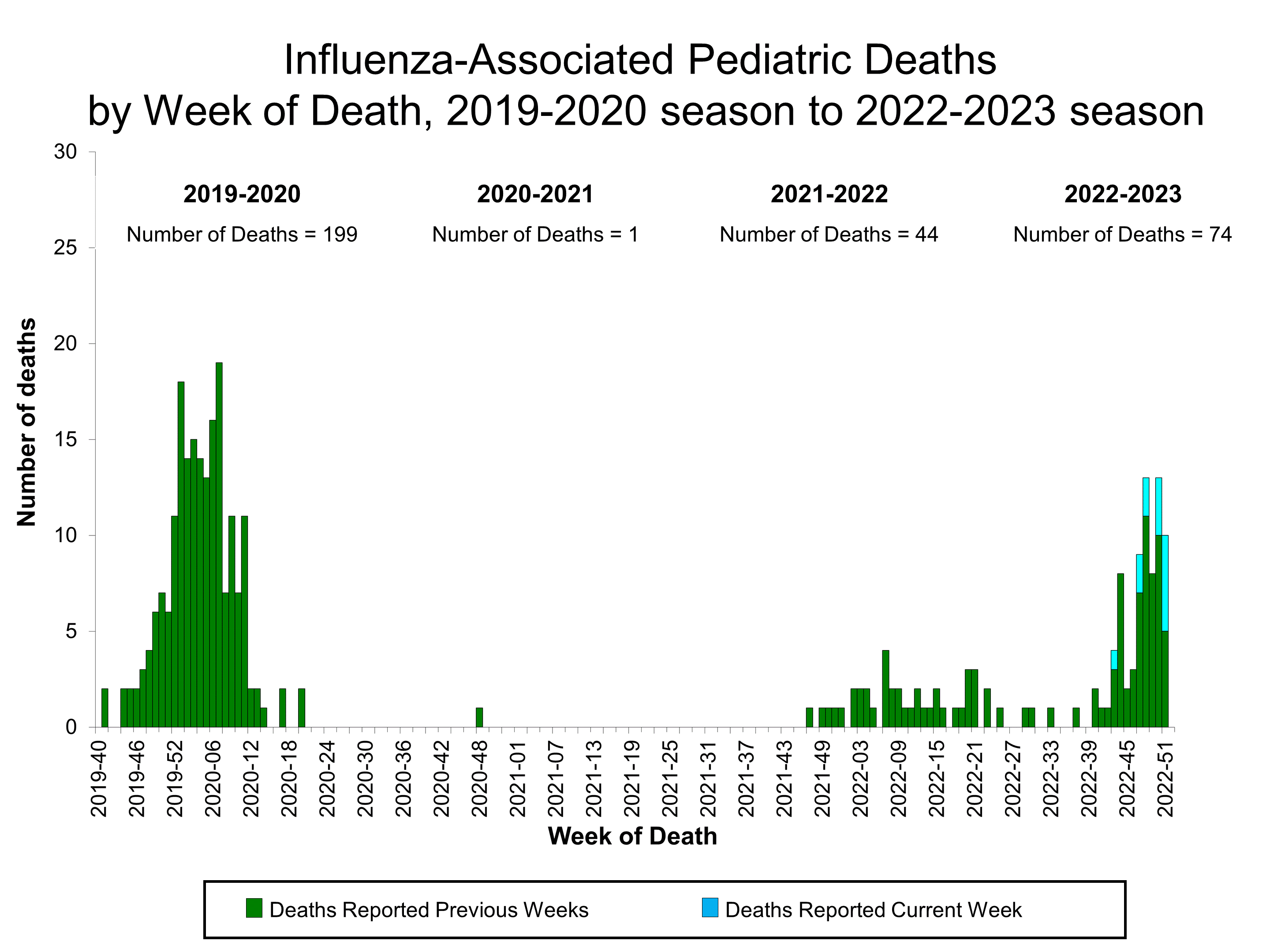 Number of Influenza-Associated Pediatric Deaths