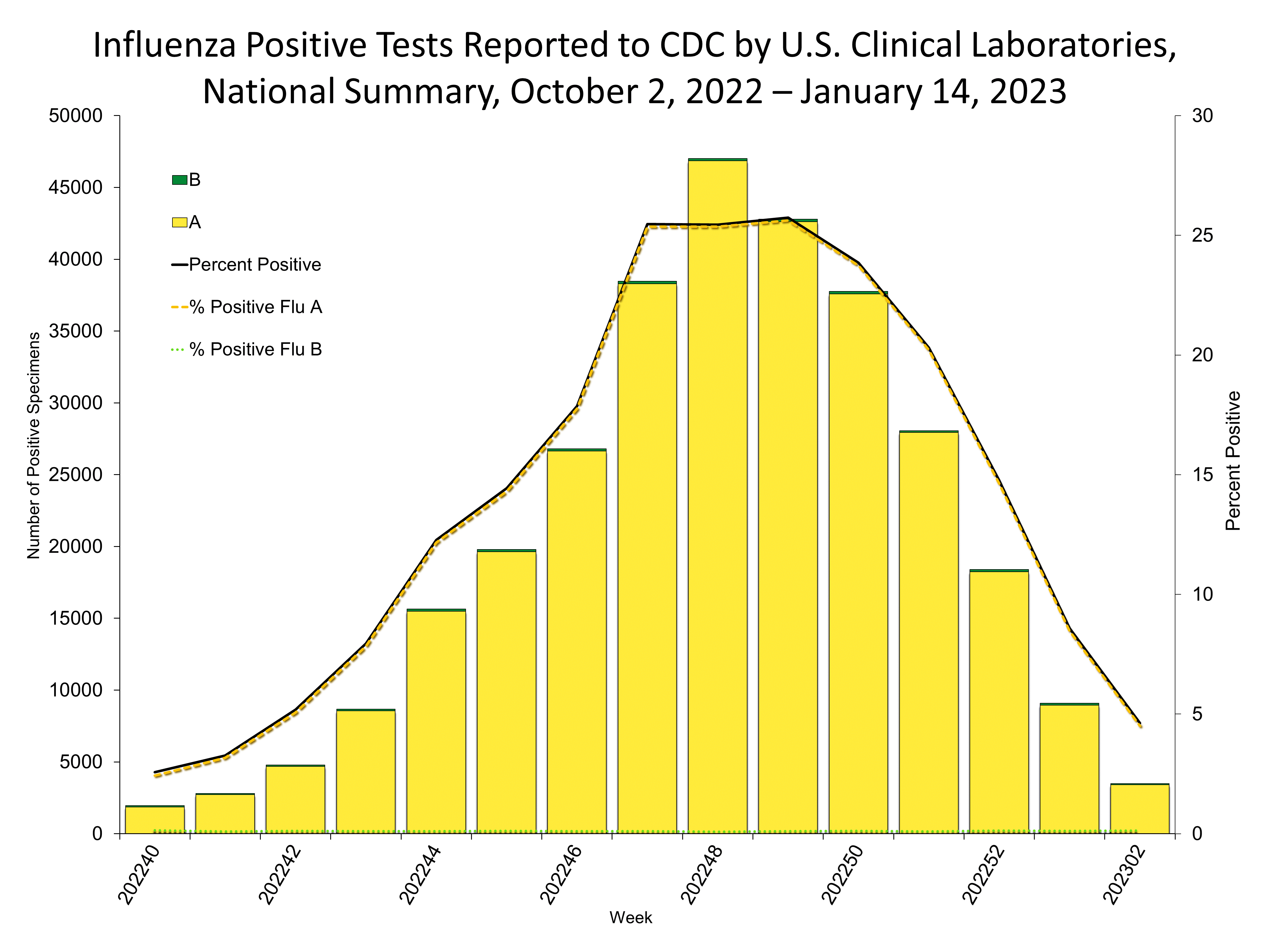 Influenza Positive Tests Reported to CDC by US Clinical Laboratories