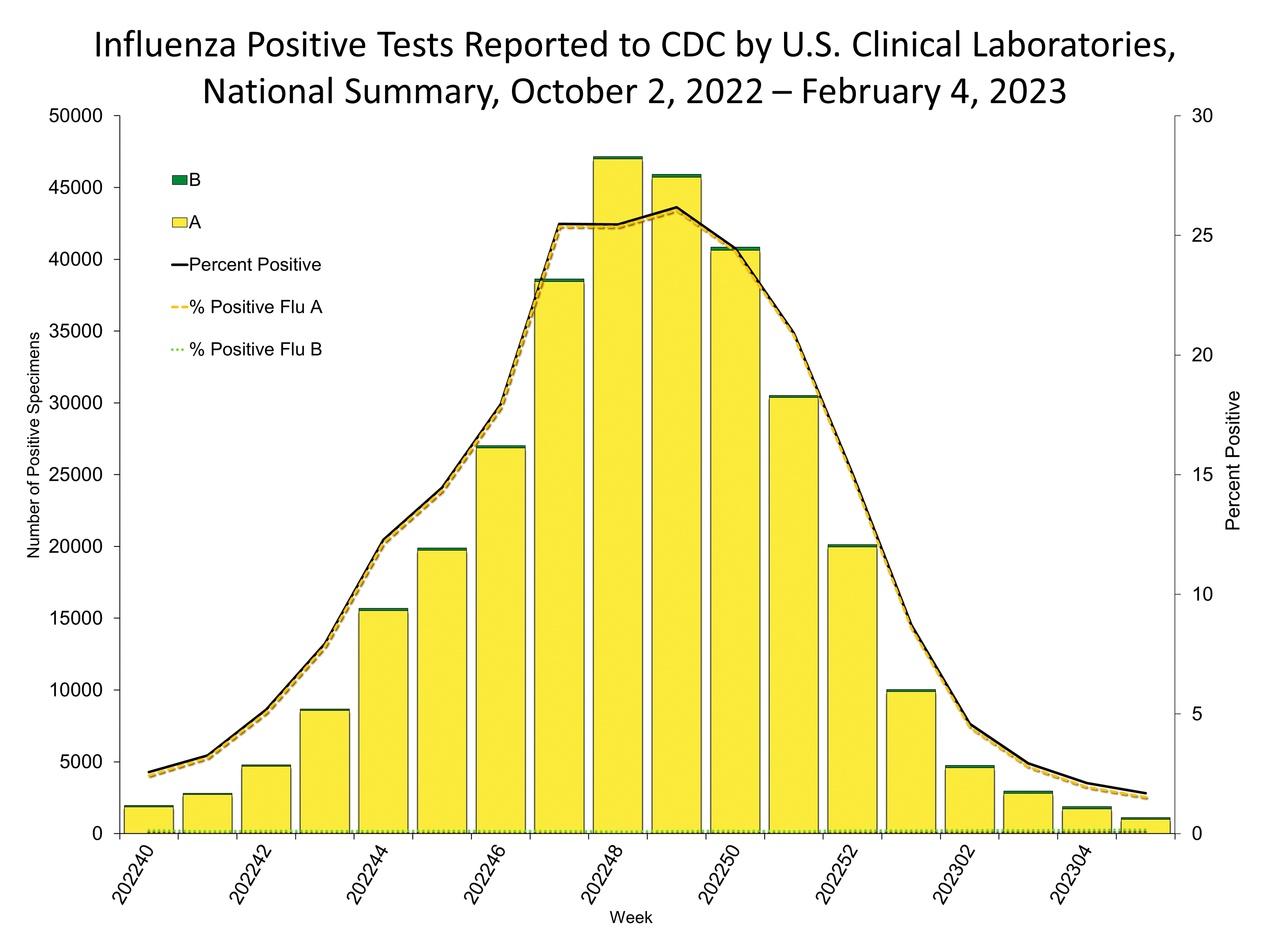 Influenza Positive Tests Reported to CDC by US Clinical Laboratories