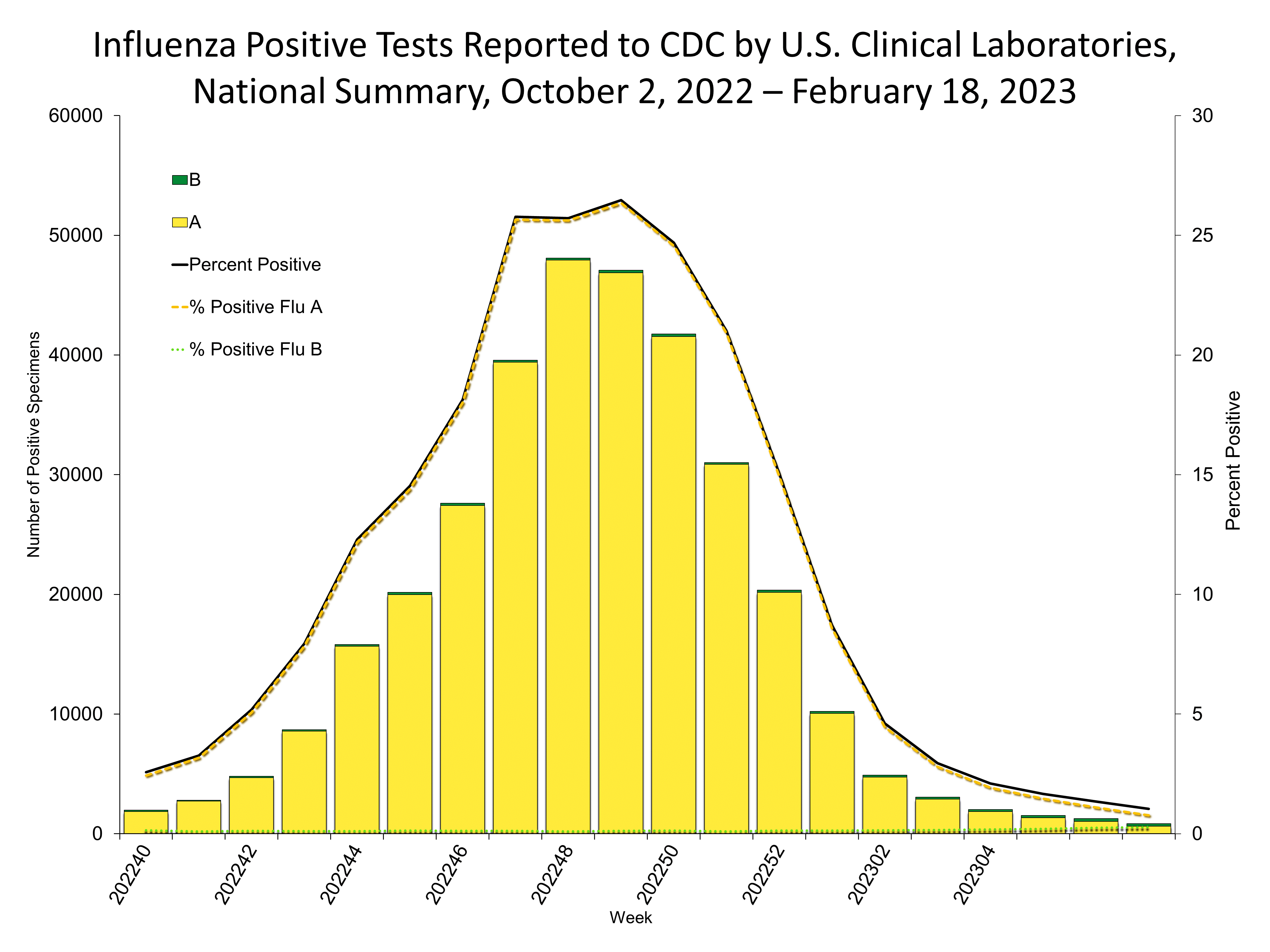 Influenza Positive Tests Reported to CDC by US Clinical Laboratories