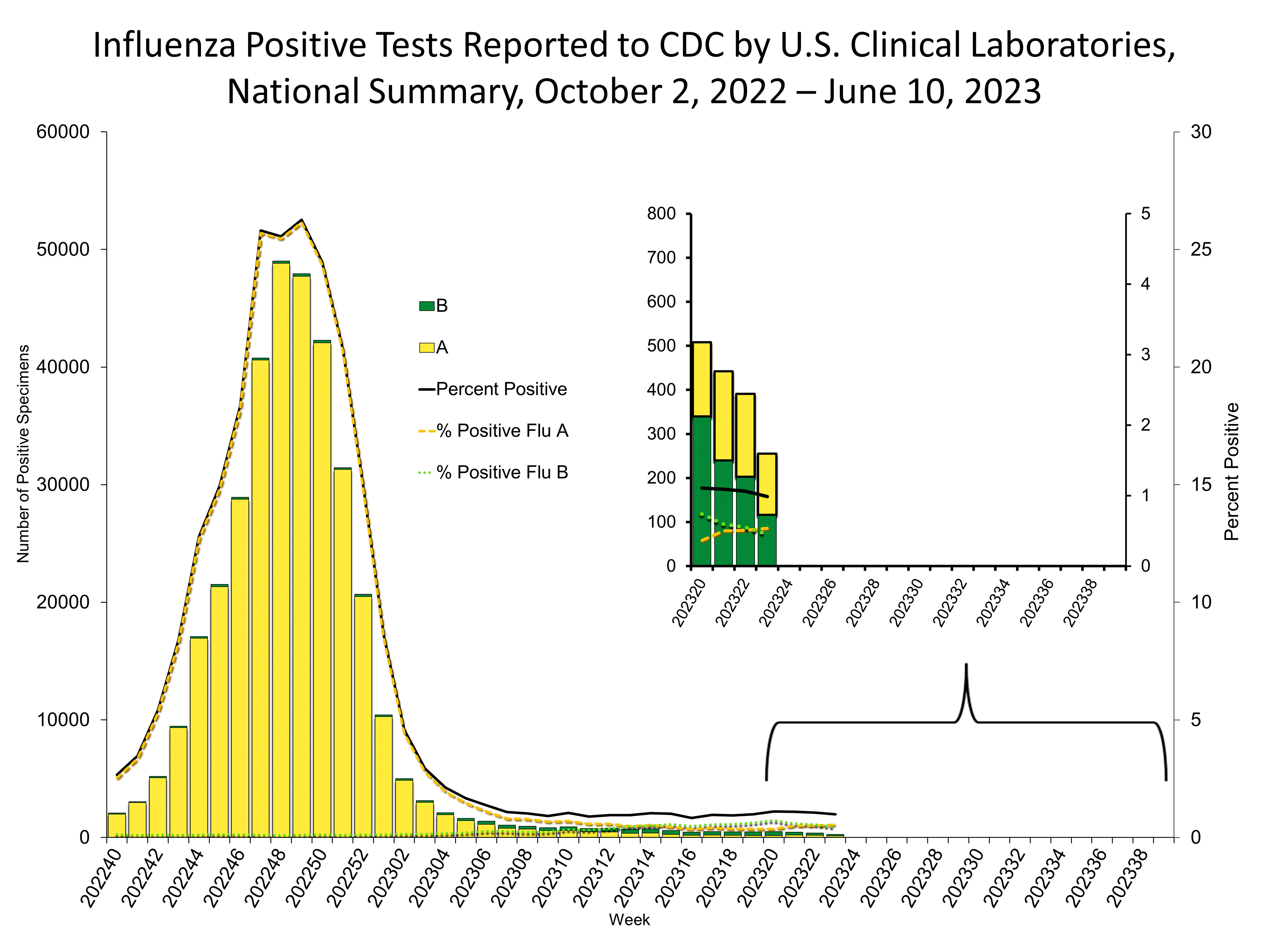 Influenza Positive Tests Reported to CDC by US Clinical Laboratories