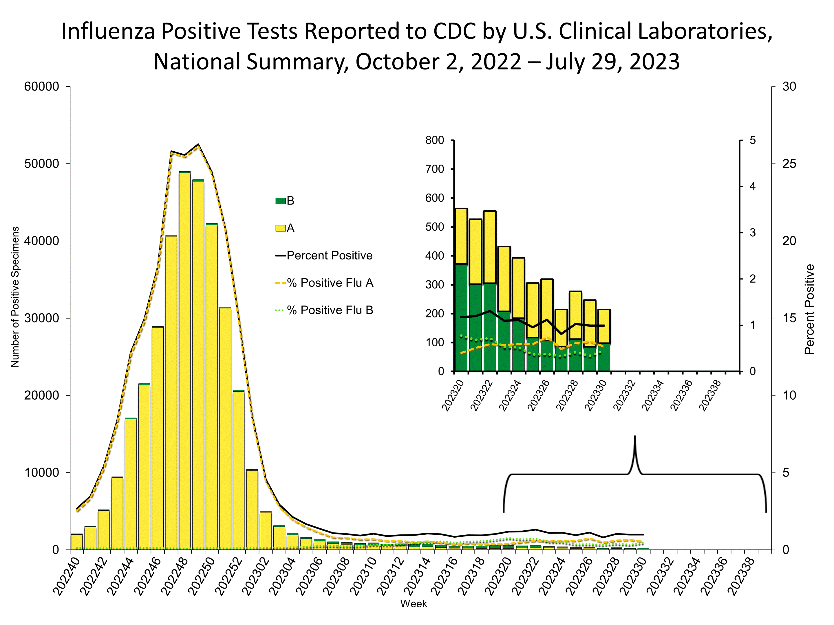 Influenza Positive Tests Reported to CDC by US Clinical Laboratories