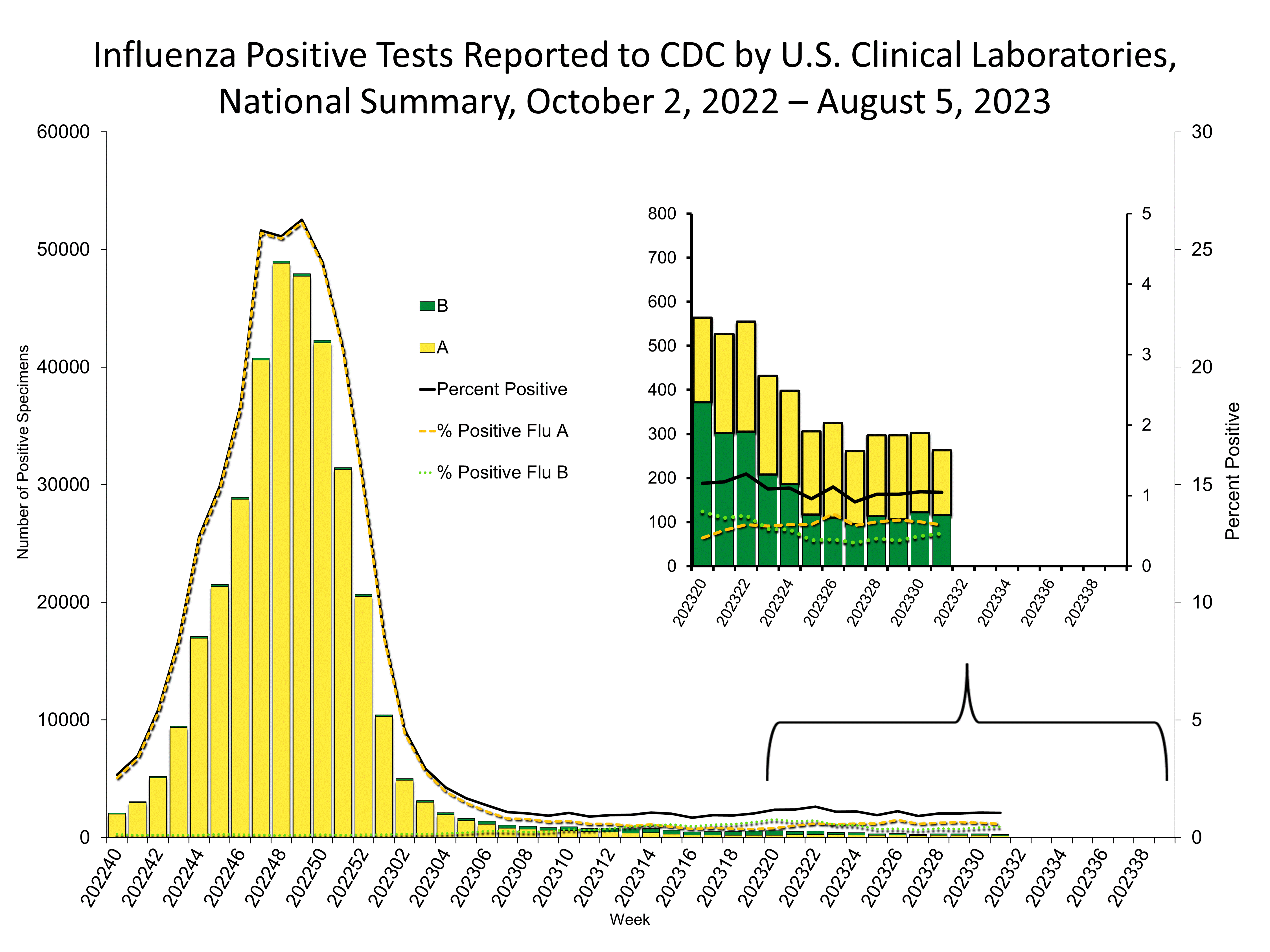 Influenza Positive Tests Reported to CDC by US Clinical Laboratories