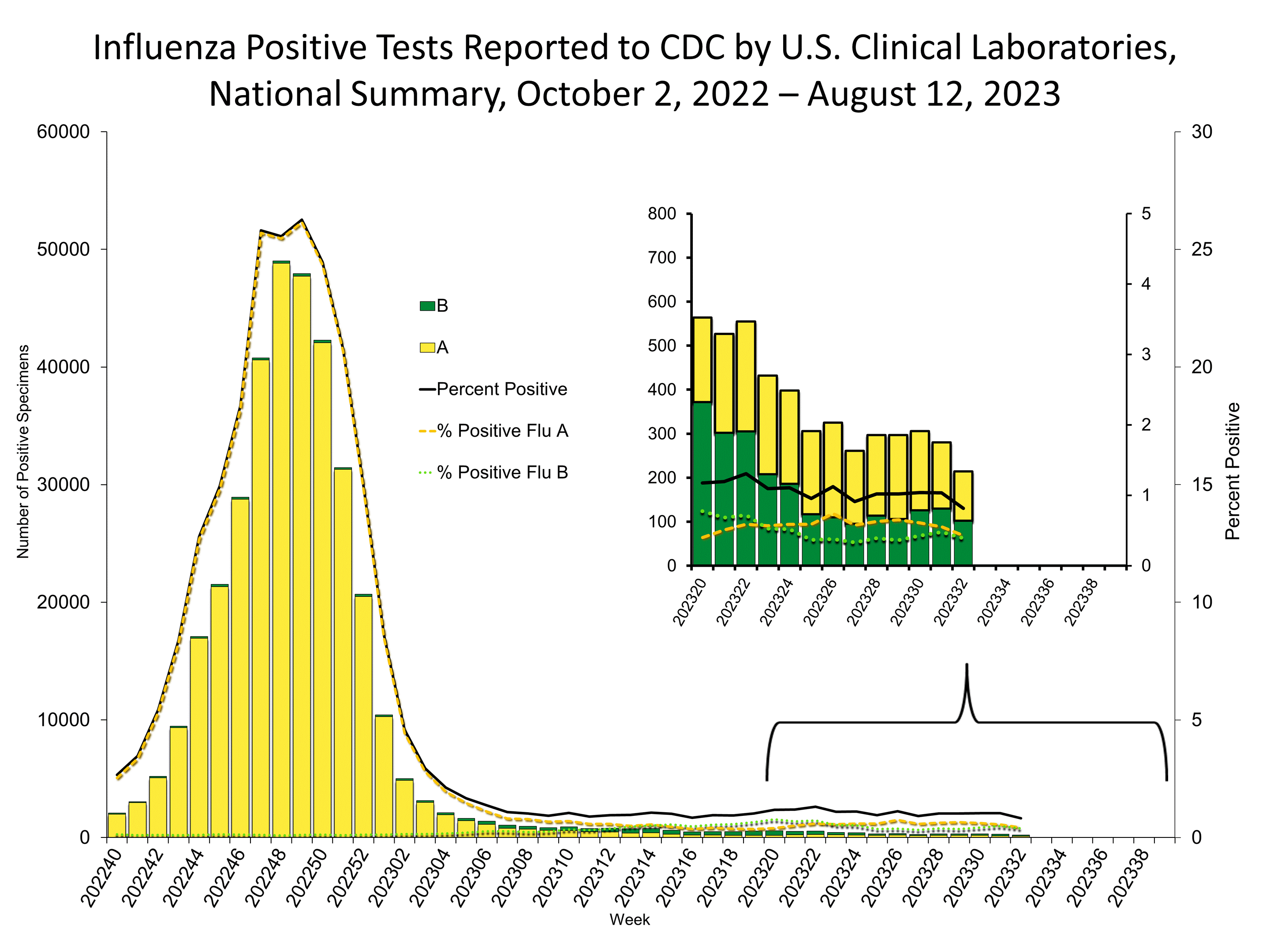 Influenza Positive Tests Reported to CDC by US Clinical Laboratories