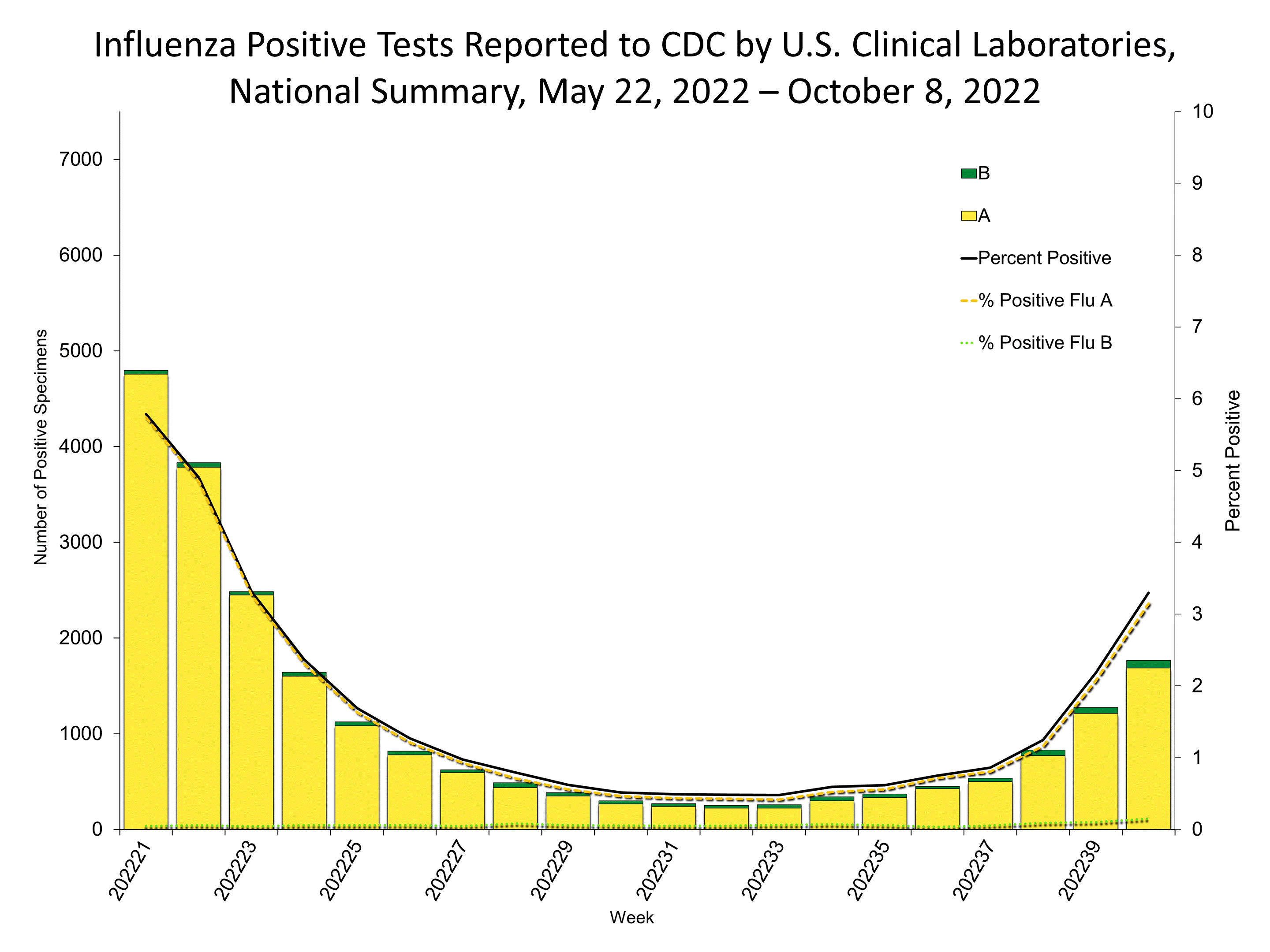 Influenza Positive Tests Reported to CDC by US Clinical Laboratories