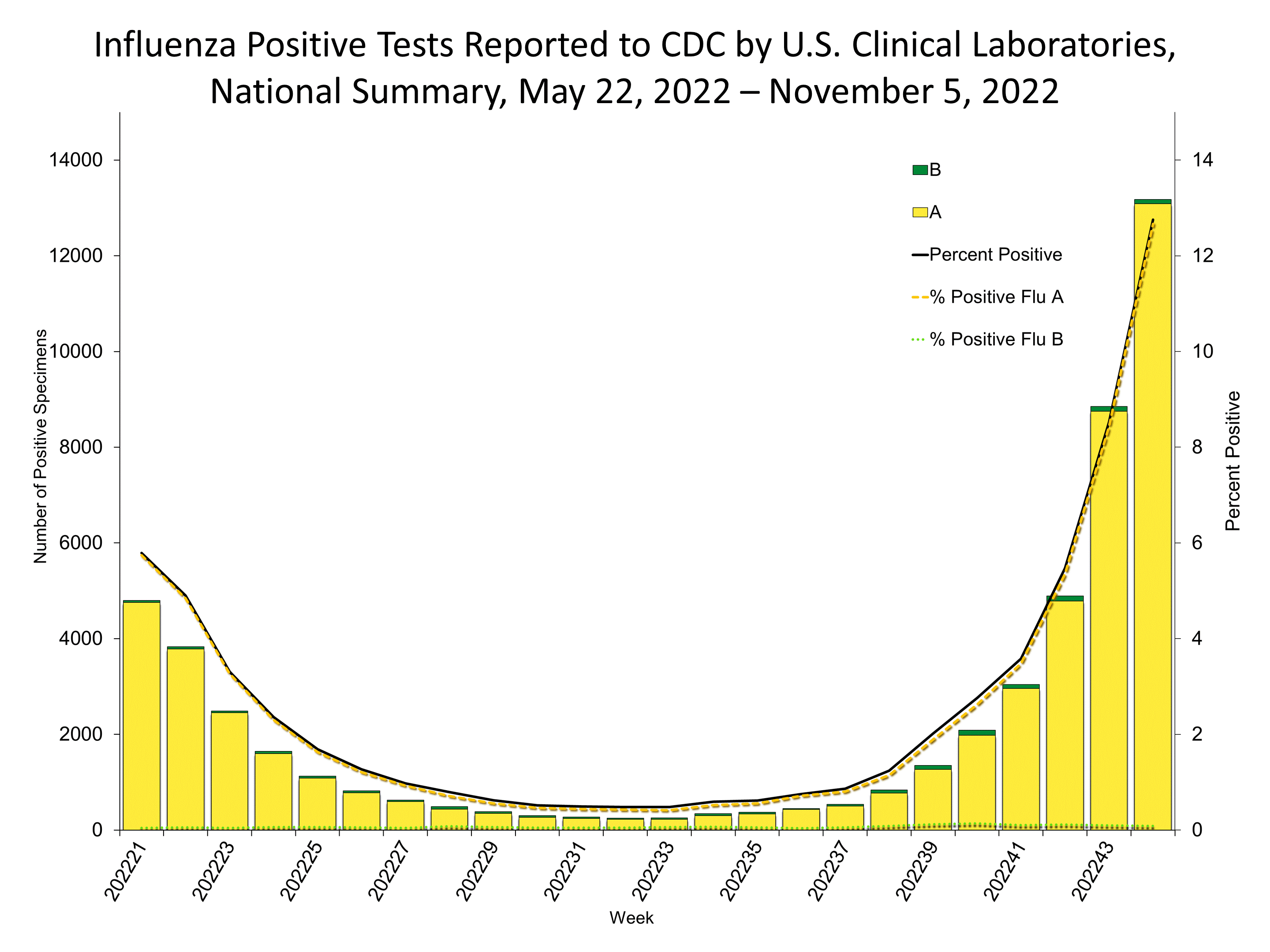 Influenza Positive Tests Reported to CDC by US Clinical Laboratories
