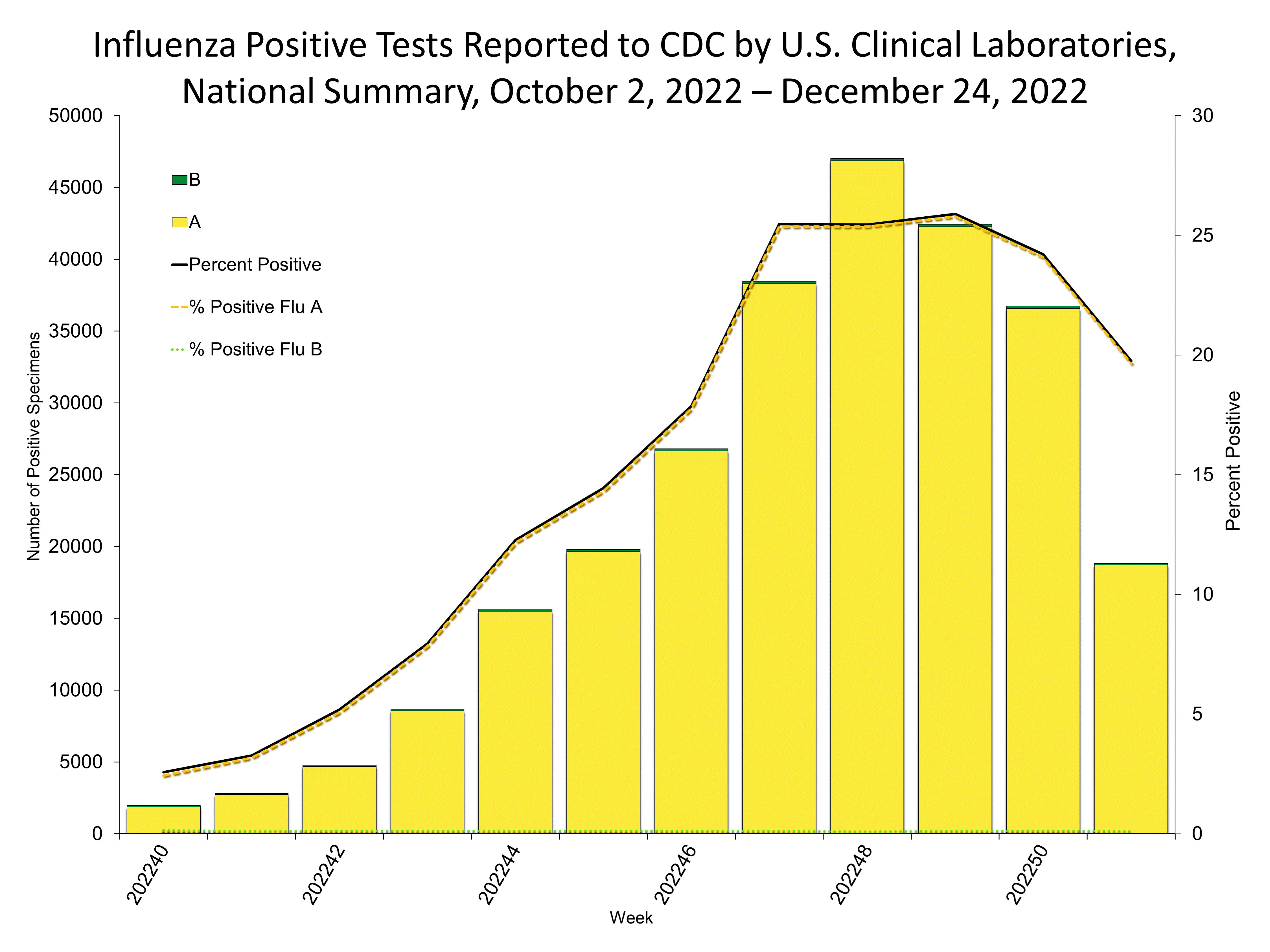 Influenza Positive Tests Reported to CDC by US Clinical Laboratories