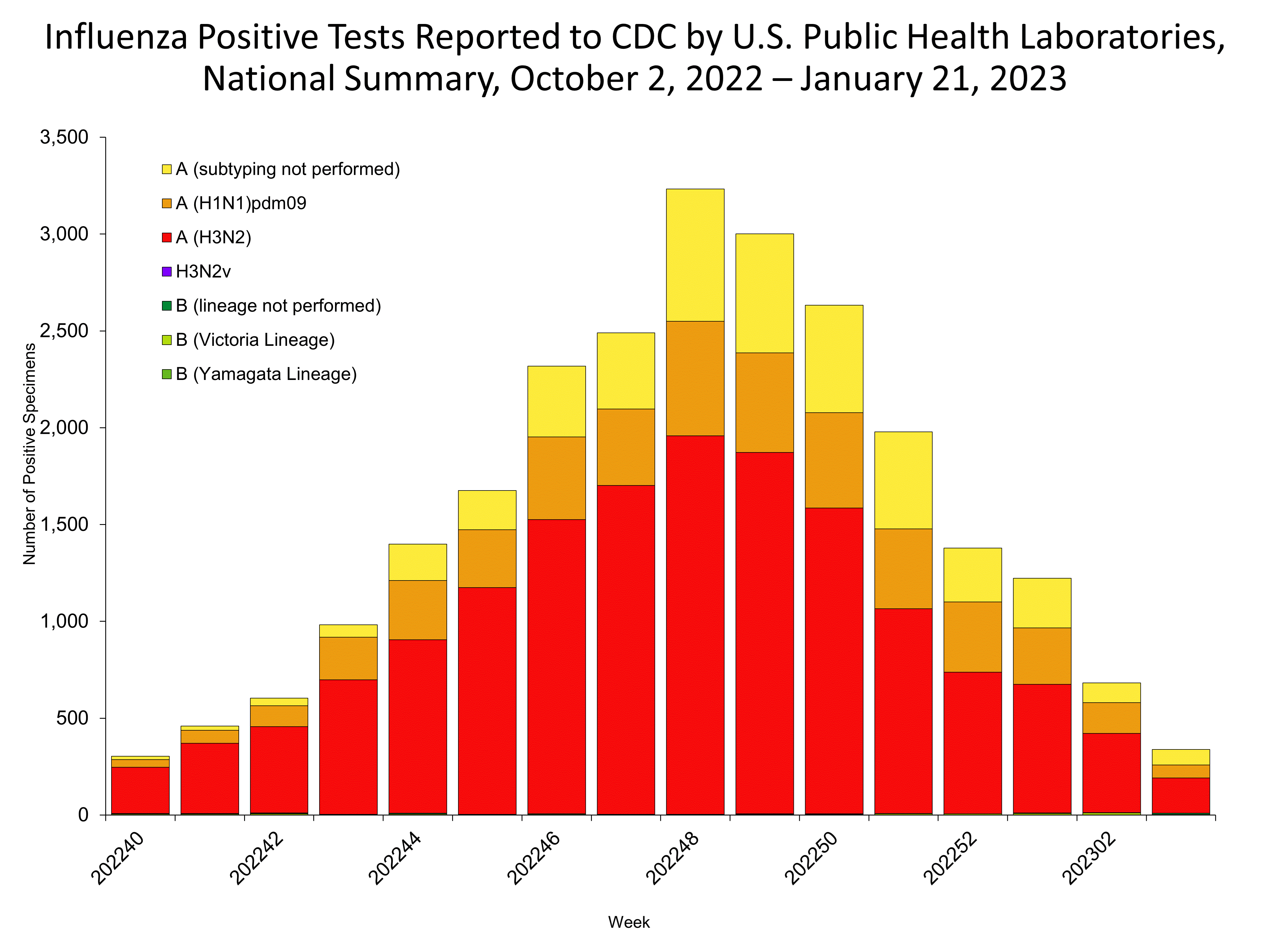Influenza Positive Tests Reported to CDC by US Public Health Laboratories