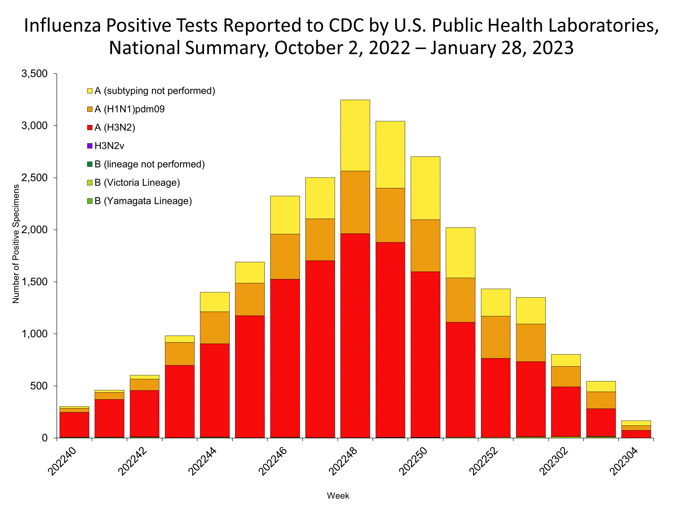 Influenza Positive Tests Reported to CDC by US Public Health Laboratories