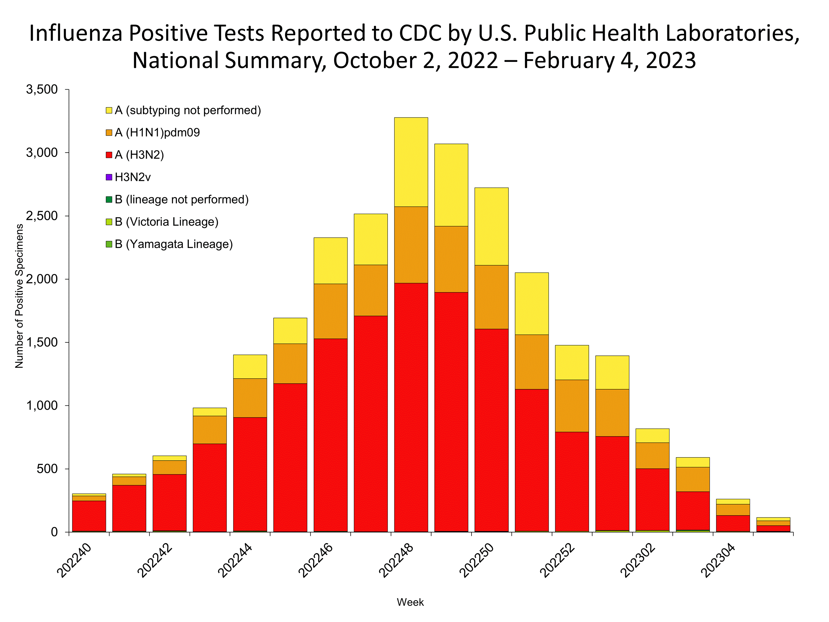 Influenza Positive Tests Reported to CDC by US Public Health Laboratories